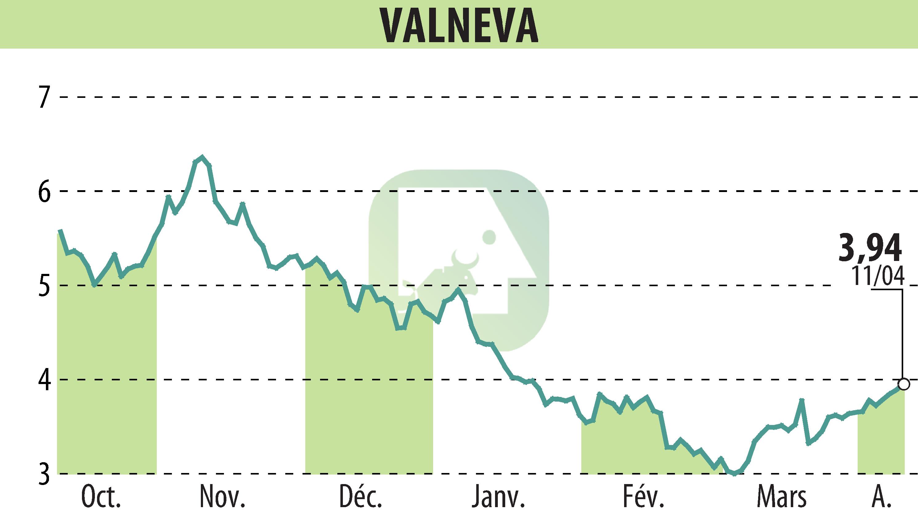 Graphique de l'évolution du cours de l'action VALNEVA (EPA:VLA).