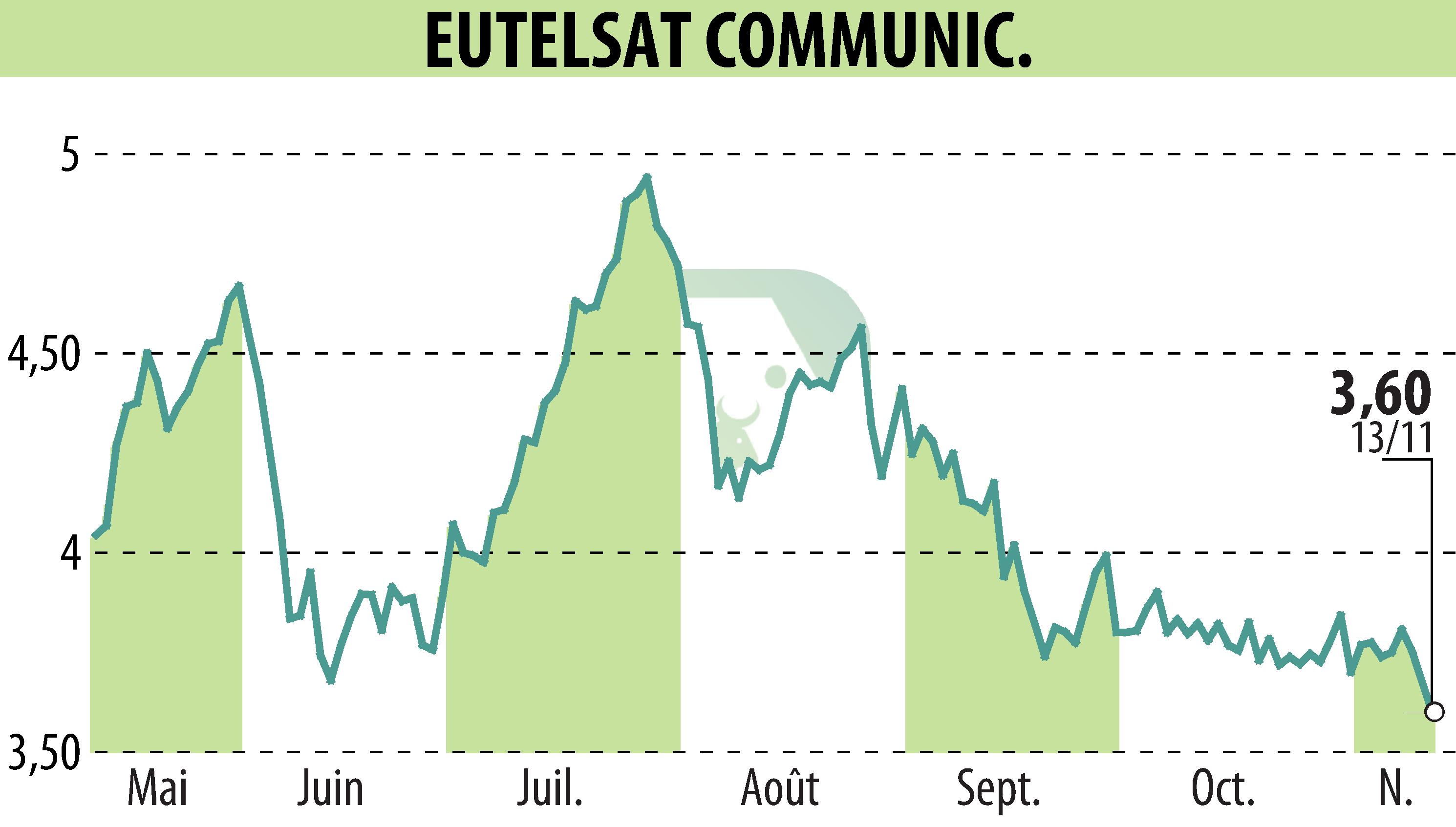 Stock price chart of EUTELSAT COMMUNICATIONS (EPA:ETL) showing fluctuations.