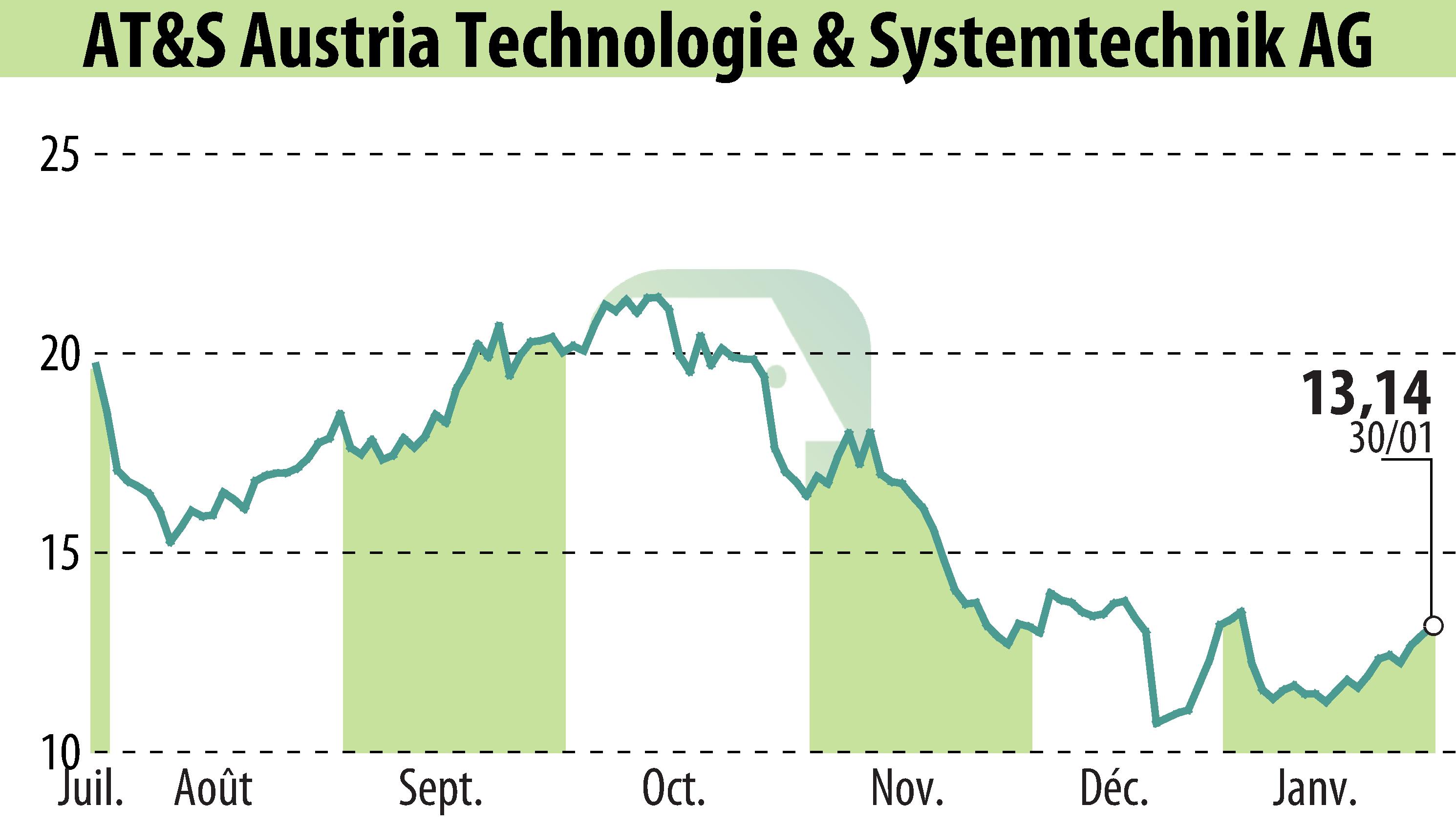 Graphique de l'évolution du cours de l'action AT&S Austria Technologie & Systemtechnik AG (EBR:AUS).