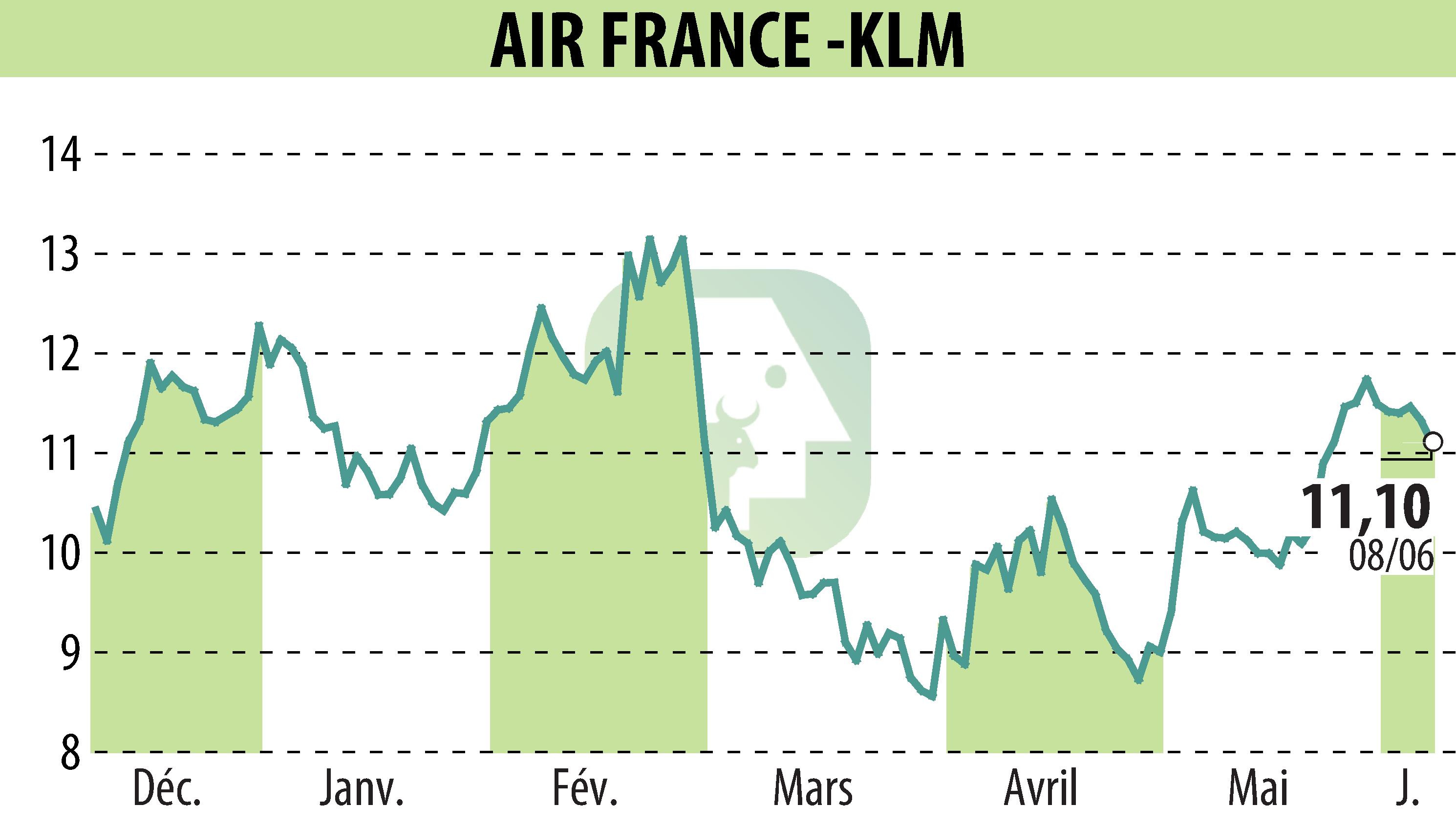 Graphique de l'évolution du cours de l'action AIR FRANCE-KLM (EPA:AF).
