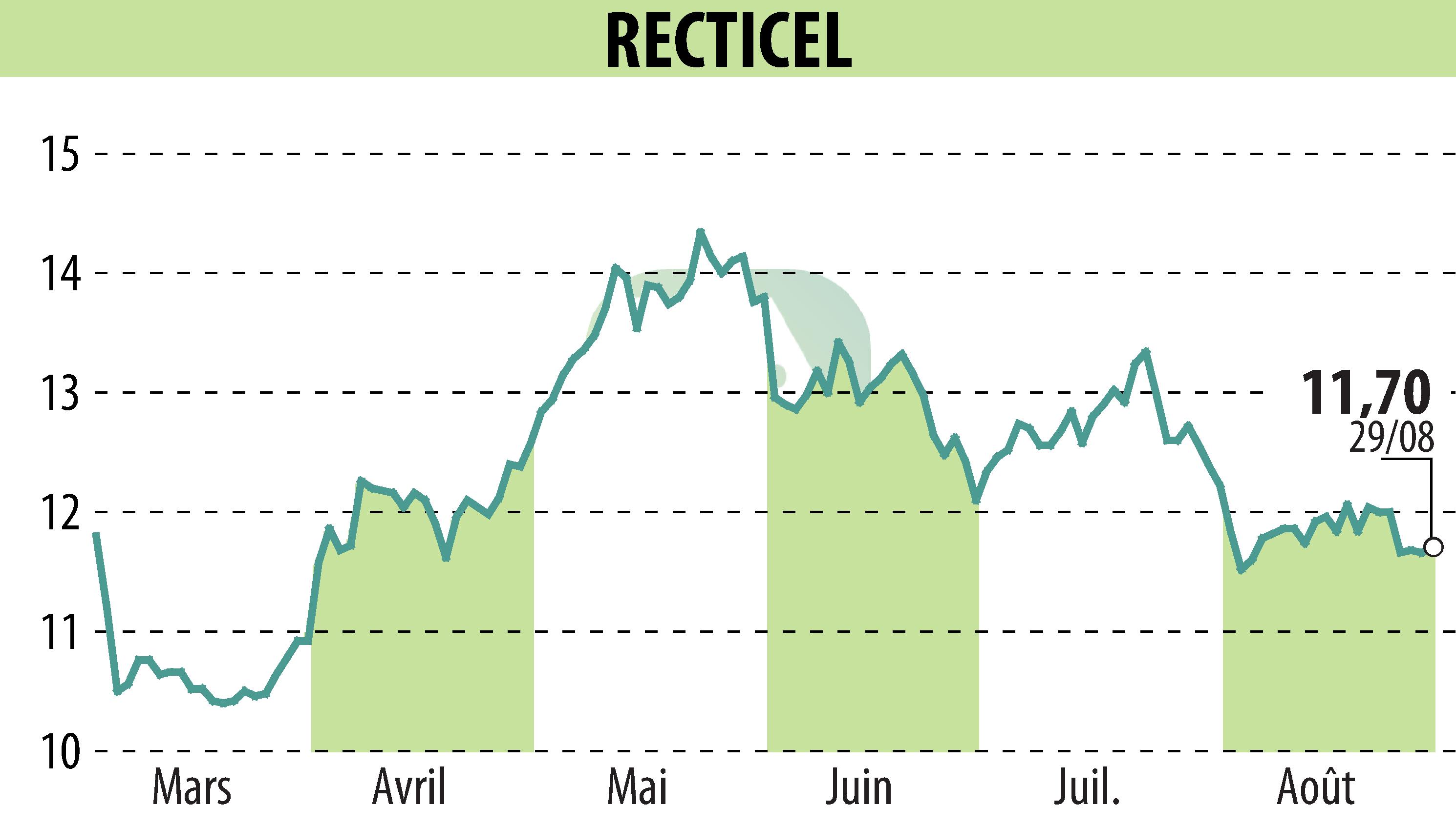 Graphique de l'évolution du cours de l'action RECTICEL (EBR:RECT).