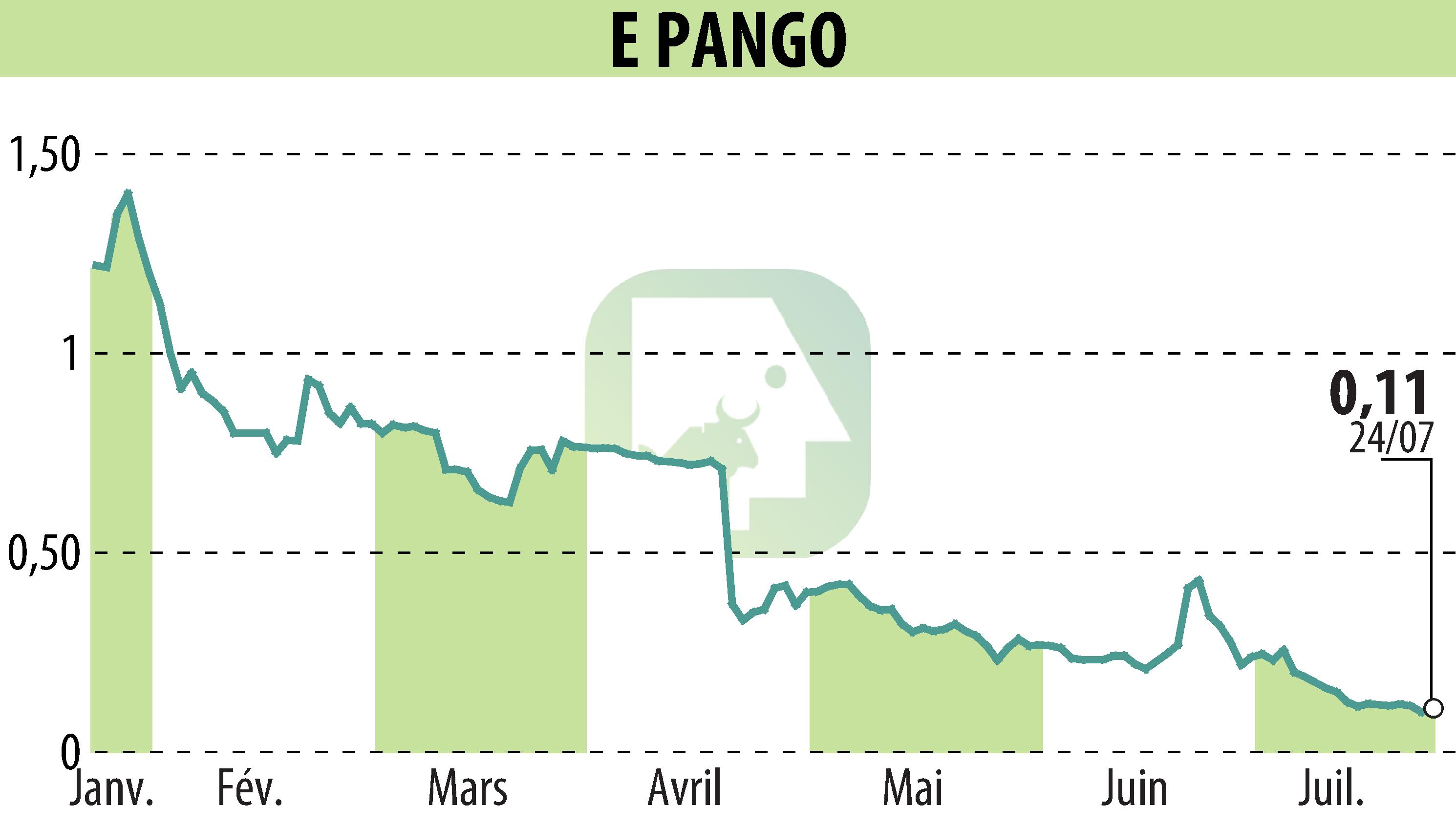 Graphique de l'évolution du cours de l'action E-PANGO (EPA:ALAGO).