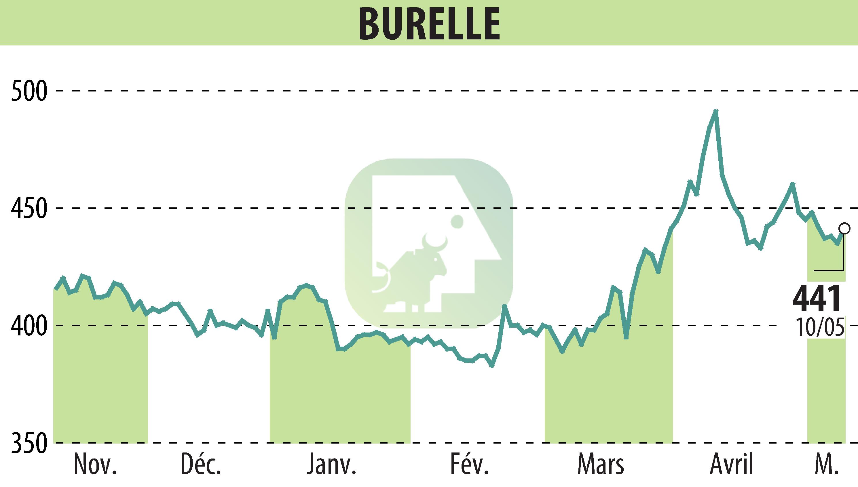 Stock price chart of BURELLE (EPA:BUR) showing fluctuations.