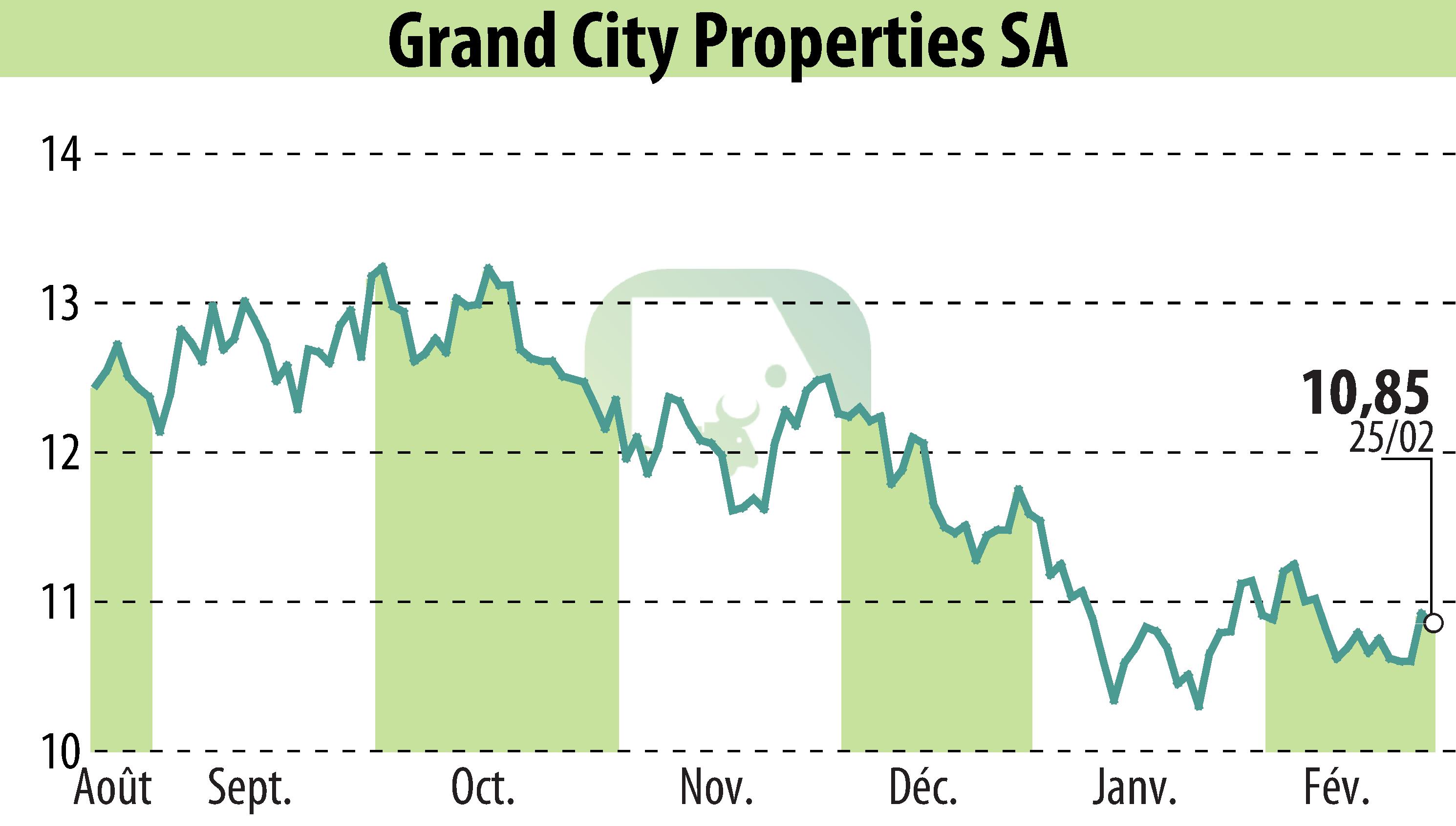 Stock price chart of Grand City Properties S.A., (EBR:GYC) showing fluctuations.
