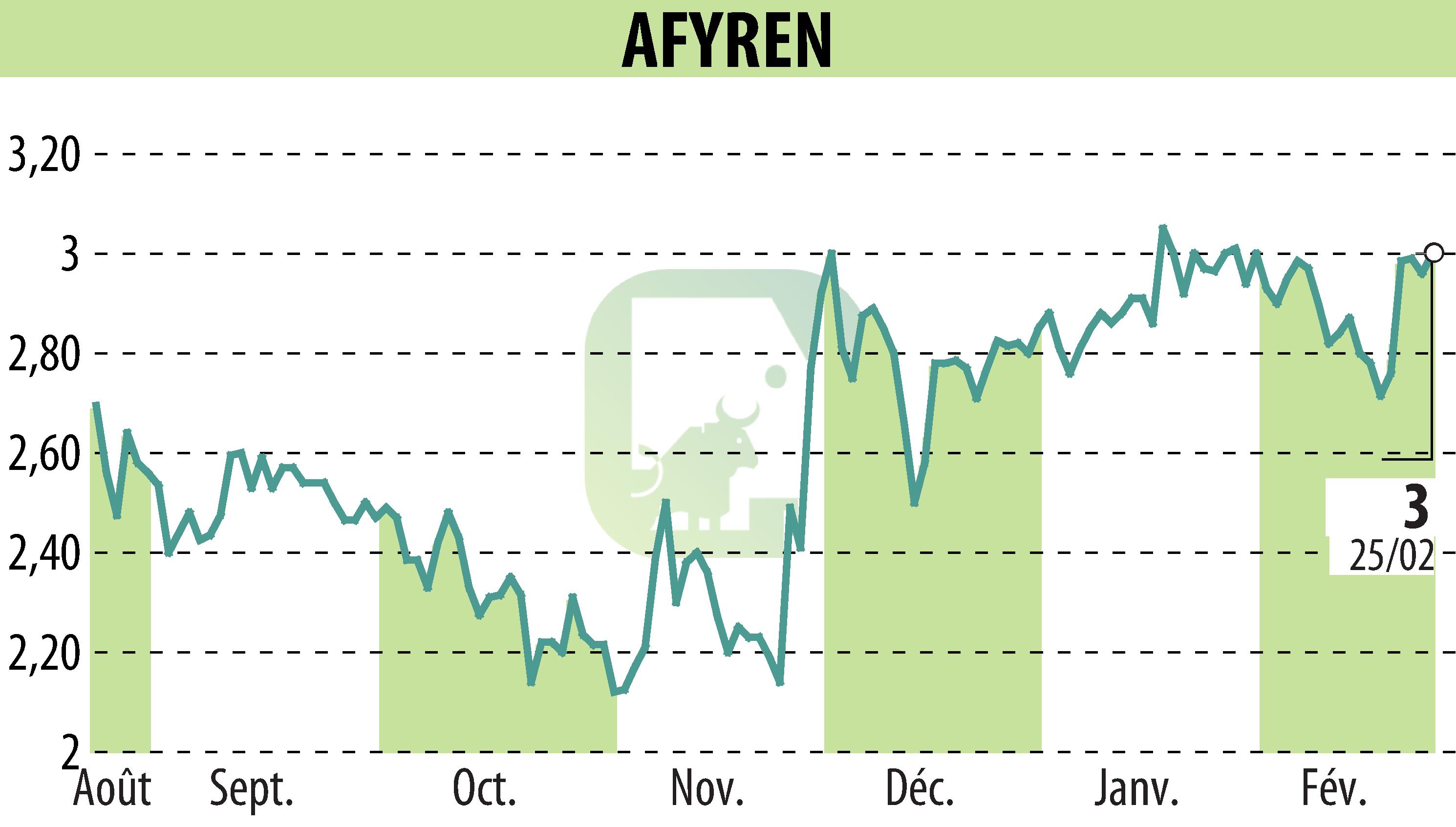 Graphique de l'évolution du cours de l'action AFYREN (EPA:ALAFY).