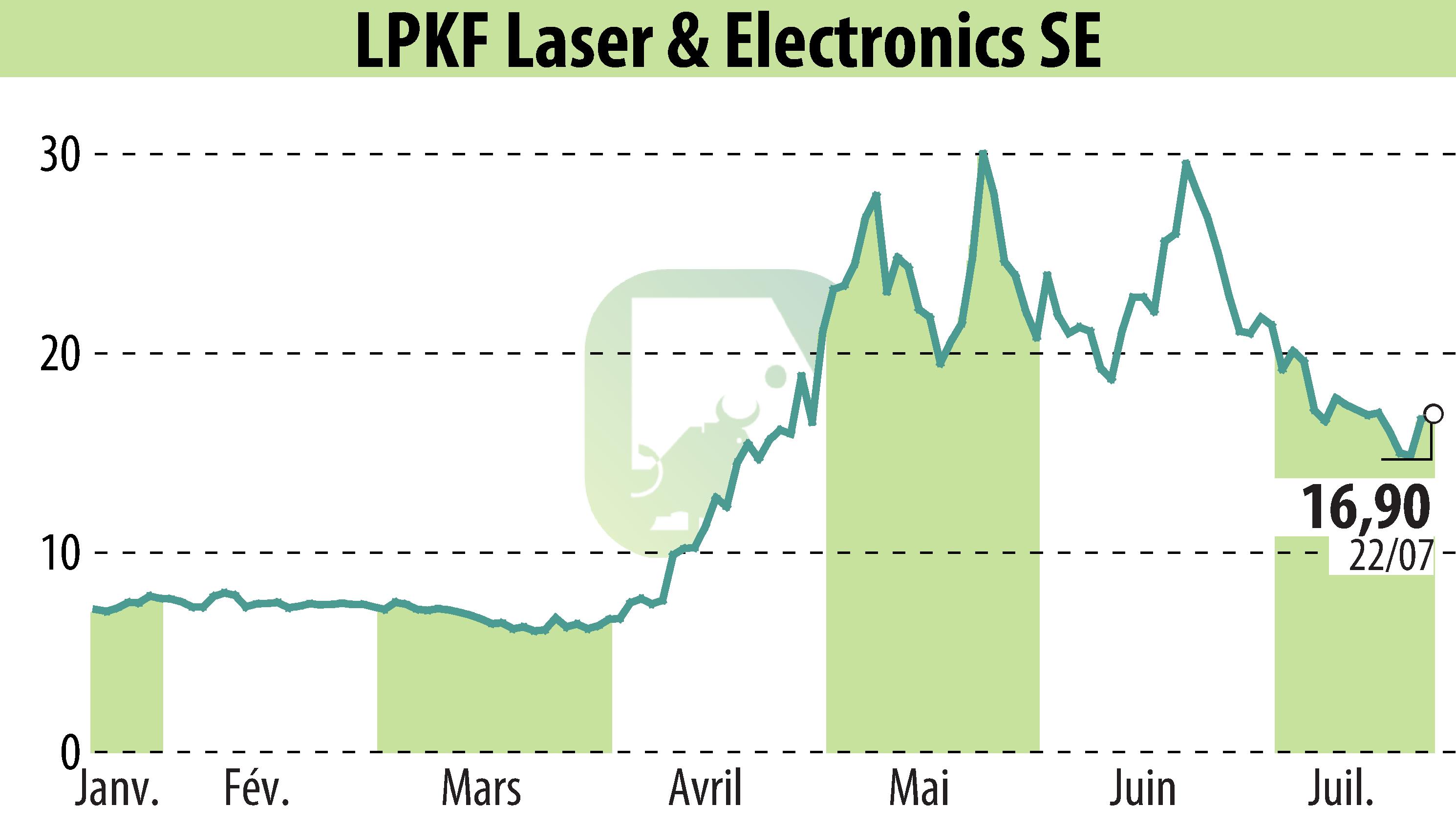 Graphique de l'évolution du cours de l'action LPKF Laser & Electronics AG (EBR:LPK).