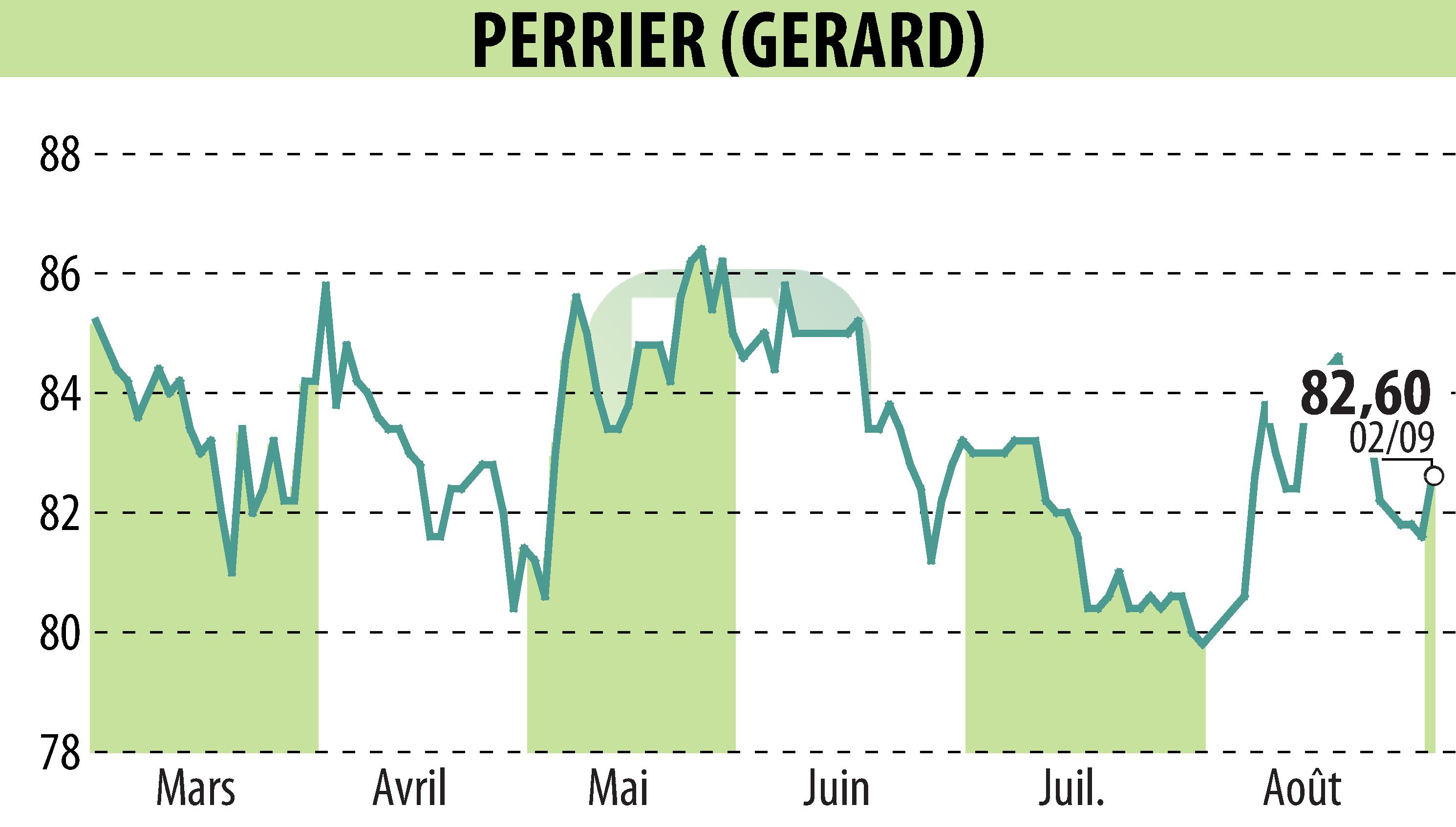 Stock price chart of GERARD PERRIER (EPA:PERR) showing fluctuations.