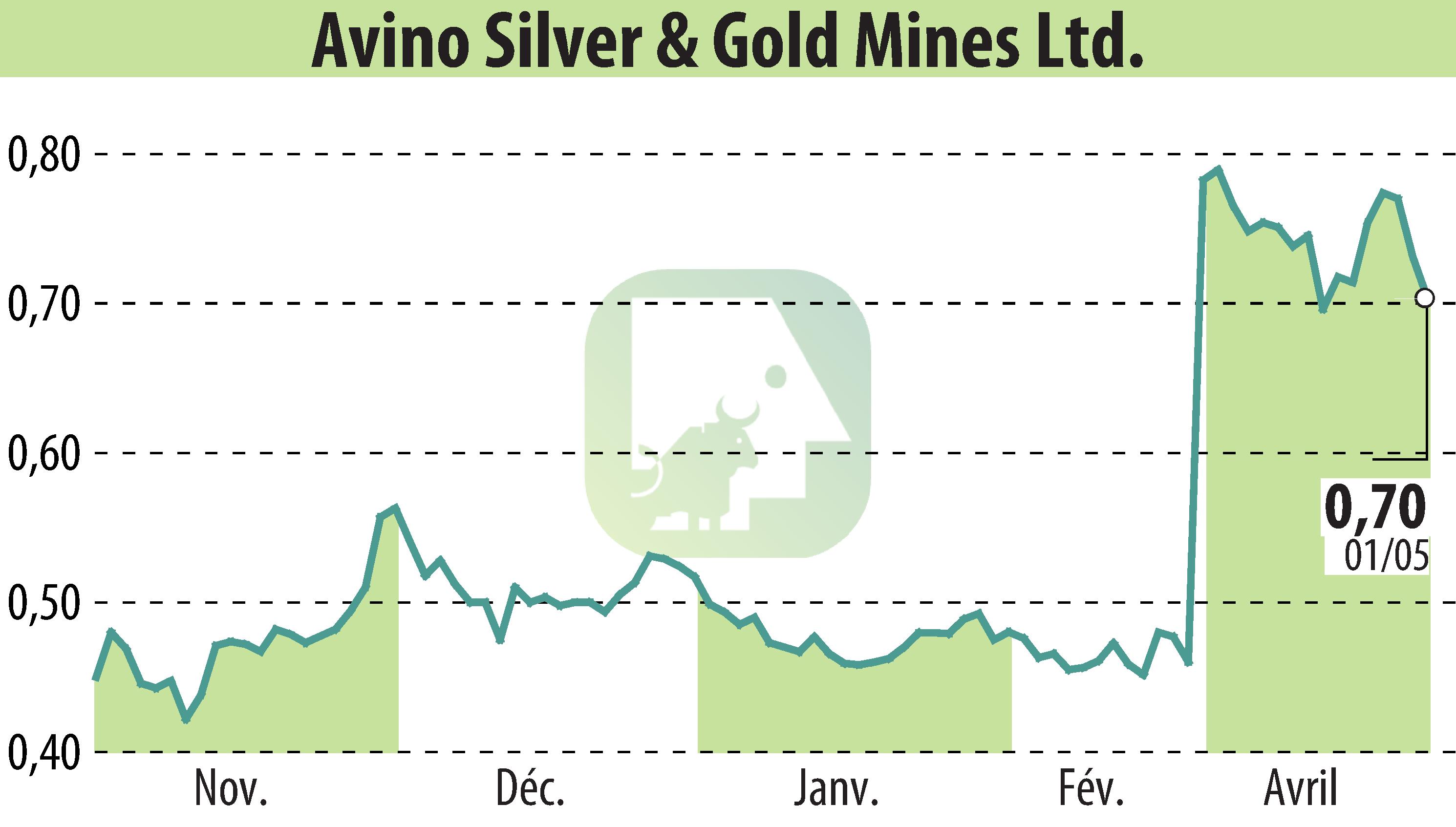 Stock price chart of Avino Silver & Gold Mines Ltd. (EBR:ASM) showing fluctuations.