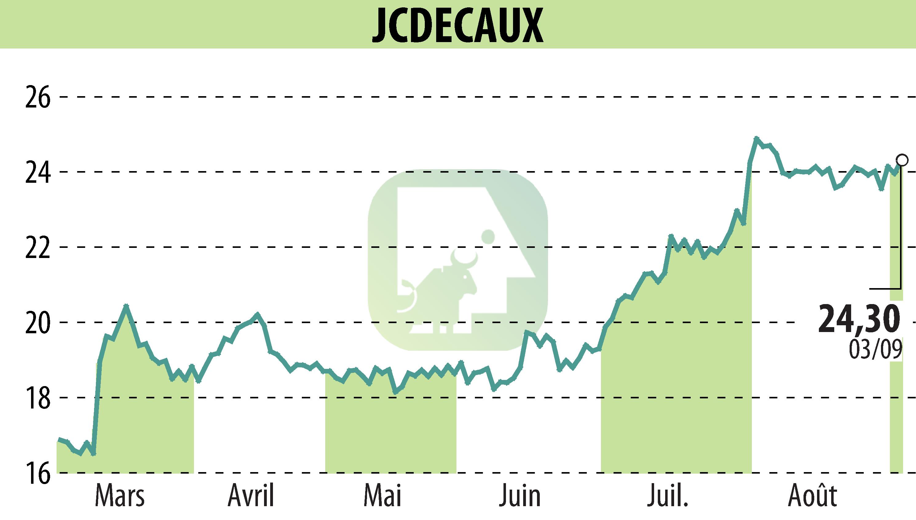 Stock price chart of JCDECAUX (EPA:DEC) showing fluctuations.