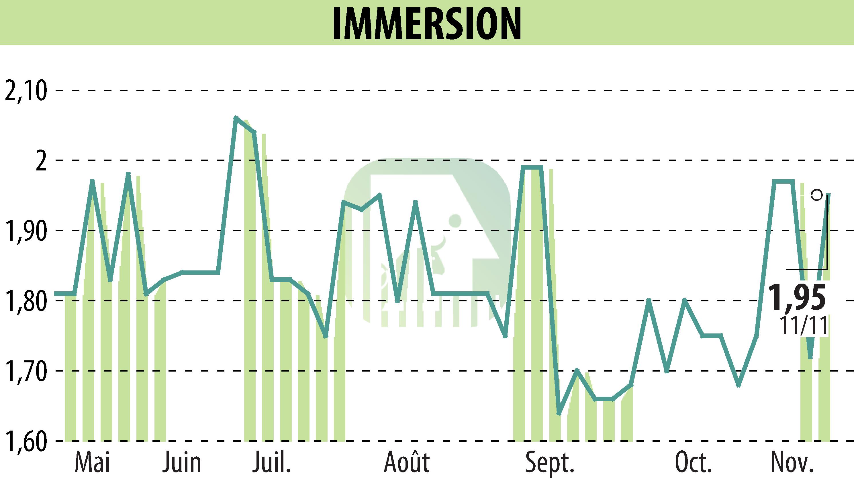 Stock price chart of IMMERSION (EPA:ALIMR) showing fluctuations.