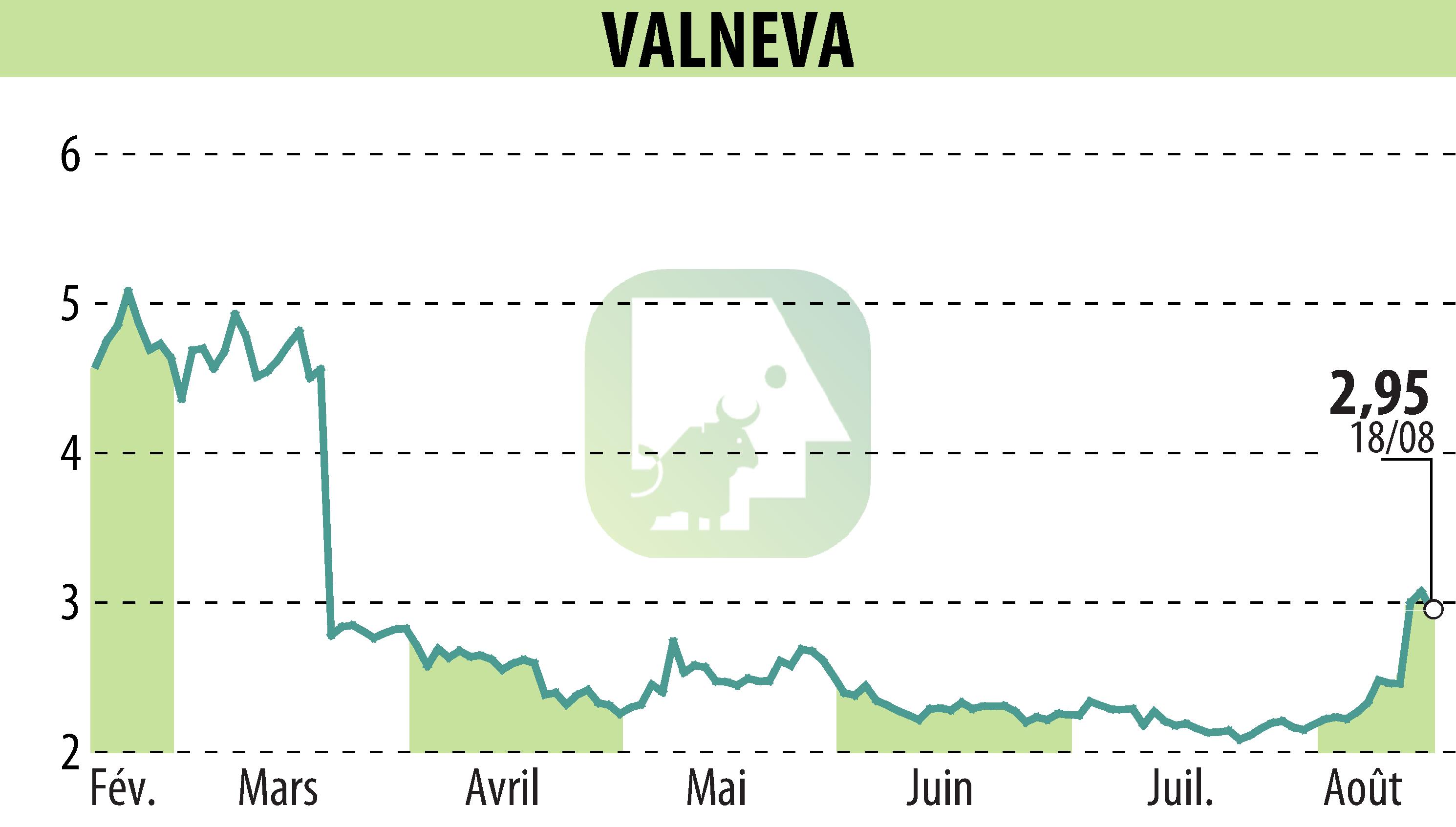 Stock price chart of VALNEVA (EPA:VLA) showing fluctuations.