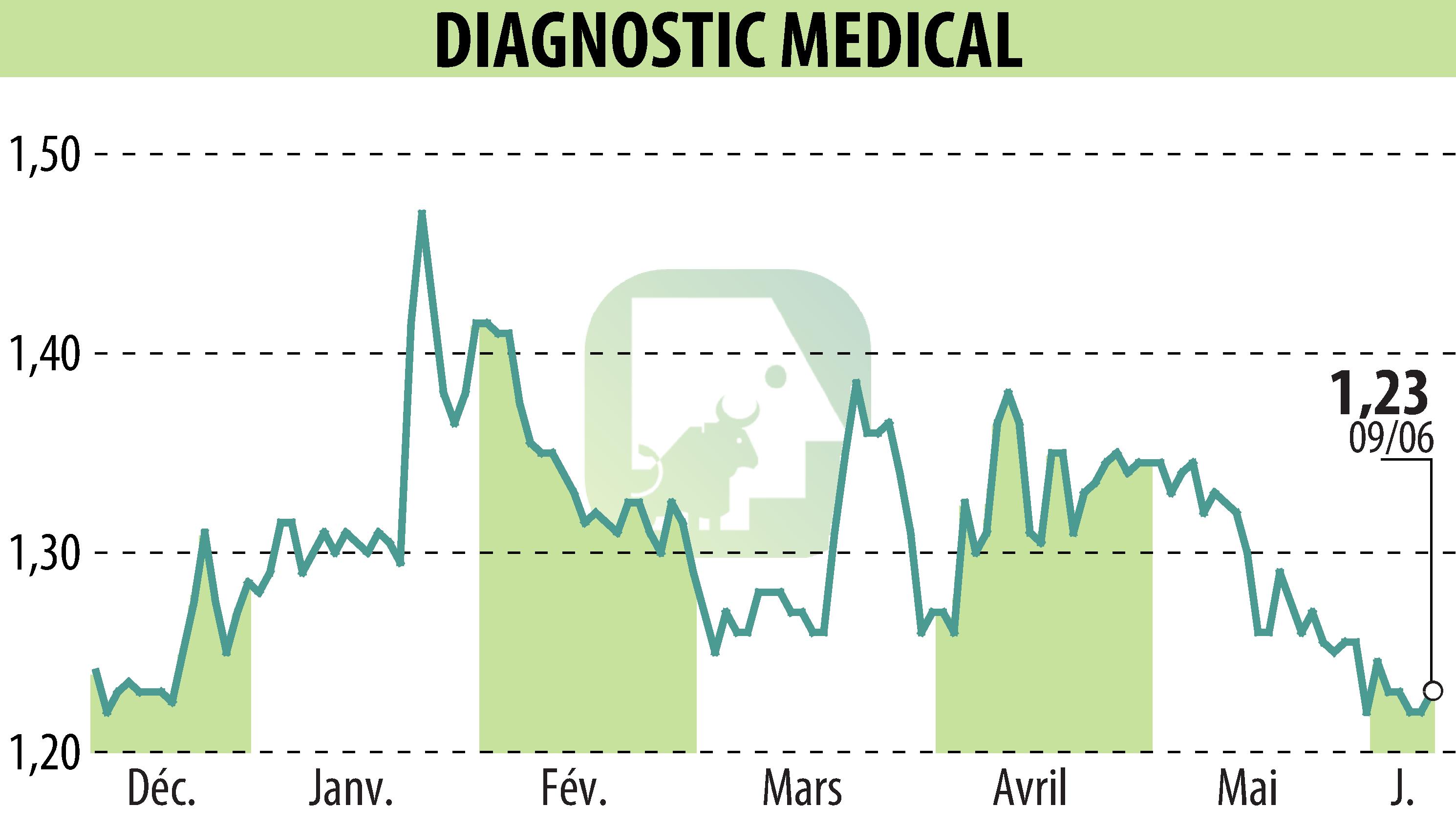 Graphique de l'évolution du cours de l'action DIAGNOSTIC MEDICAL (EPA:ALDMS).