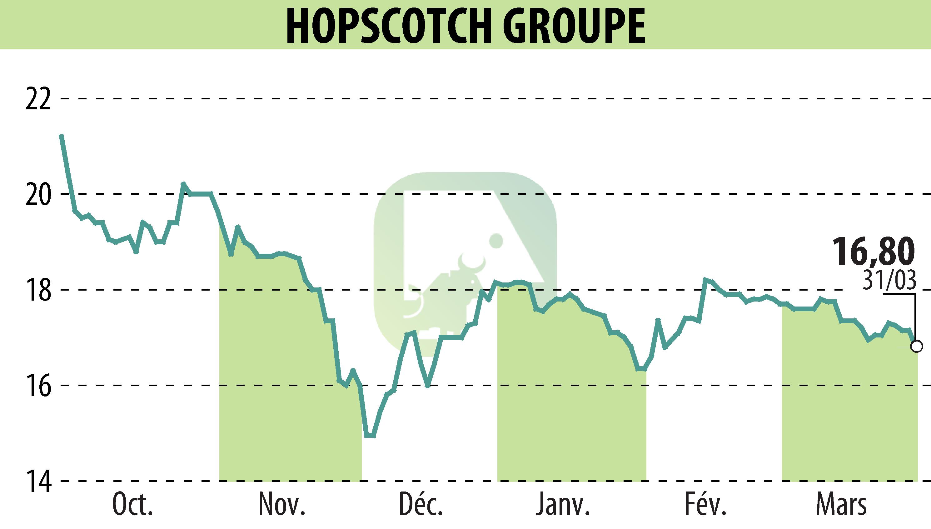 Stock price chart of HOPSCOTCH-GROUPE (EPA:ALHOP) showing fluctuations.