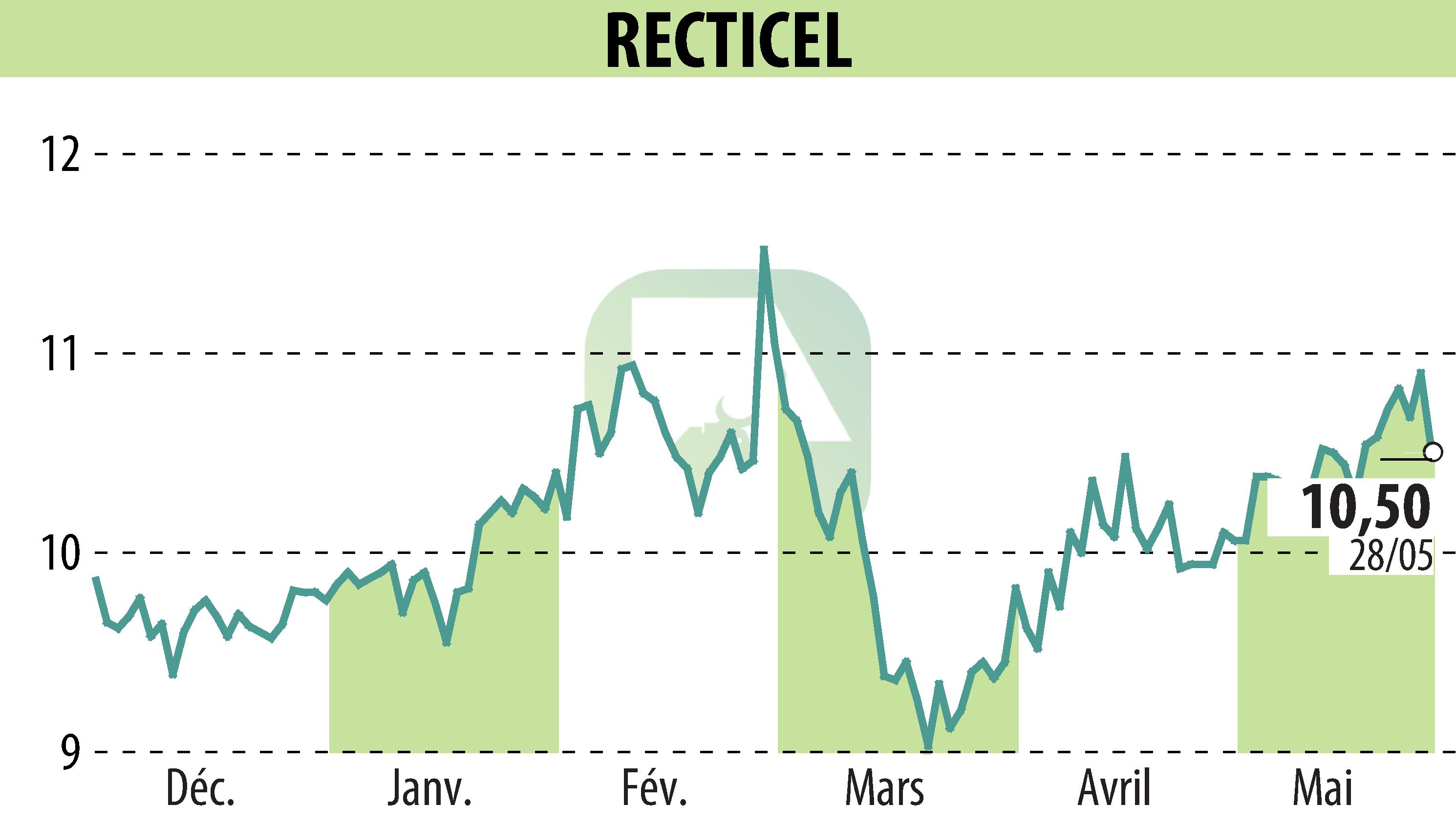 Graphique de l'évolution du cours de l'action RECTICEL (EBR:RECT).