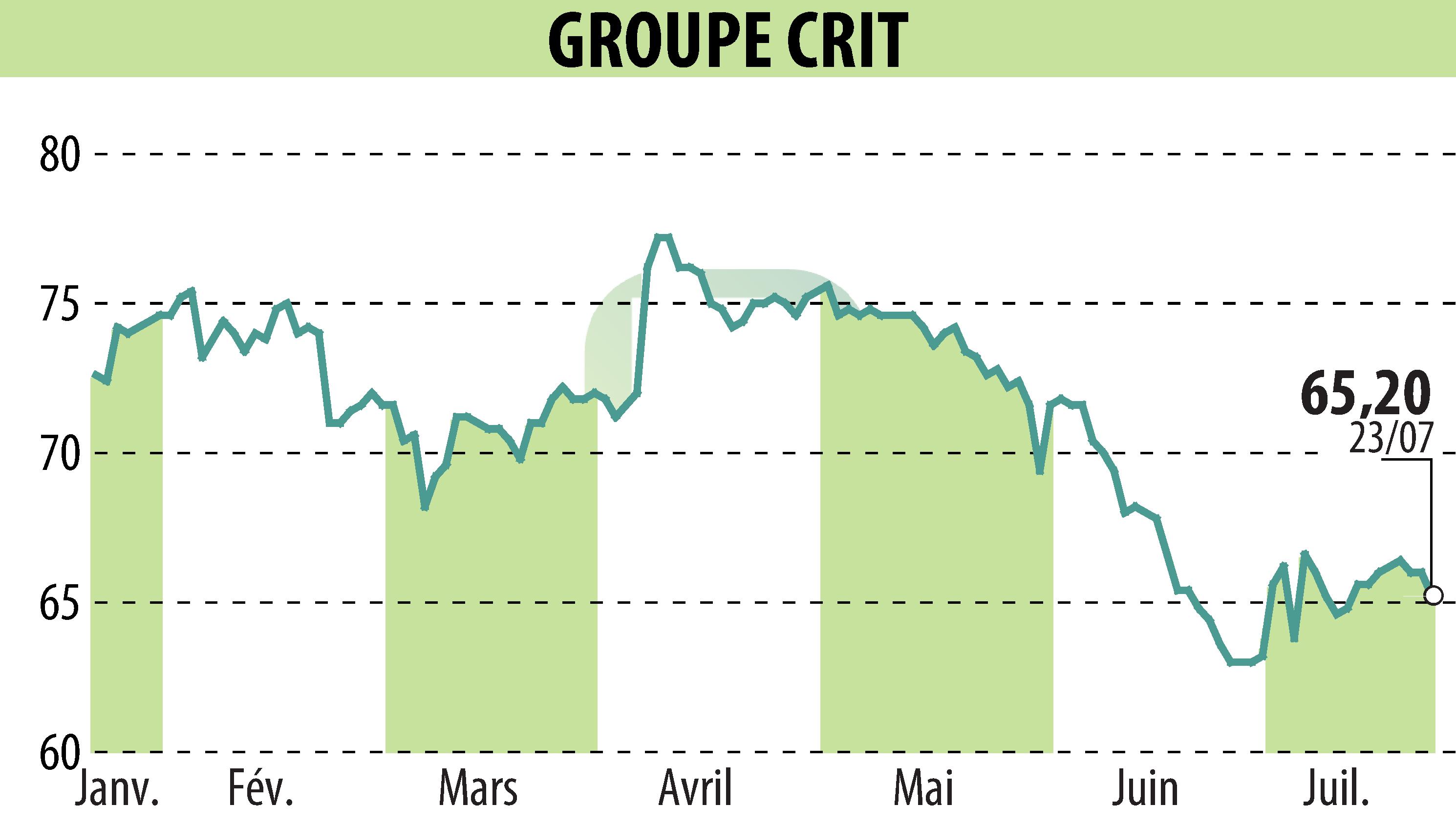 Stock price chart of GROUPE CRIT (EPA:CEN) showing fluctuations.