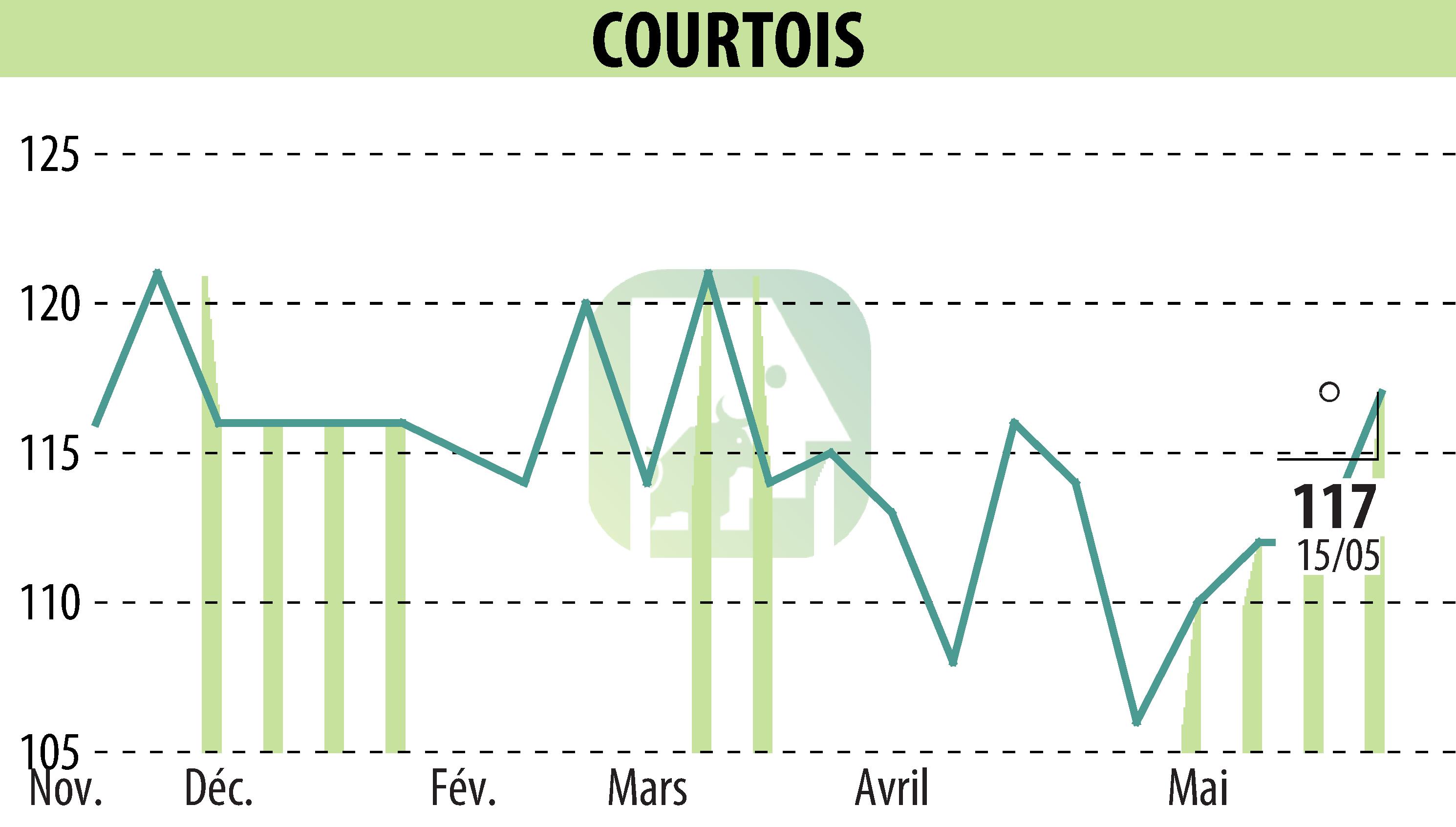 Stock price chart of Courtois S.A. (EPA:COUR) showing fluctuations.