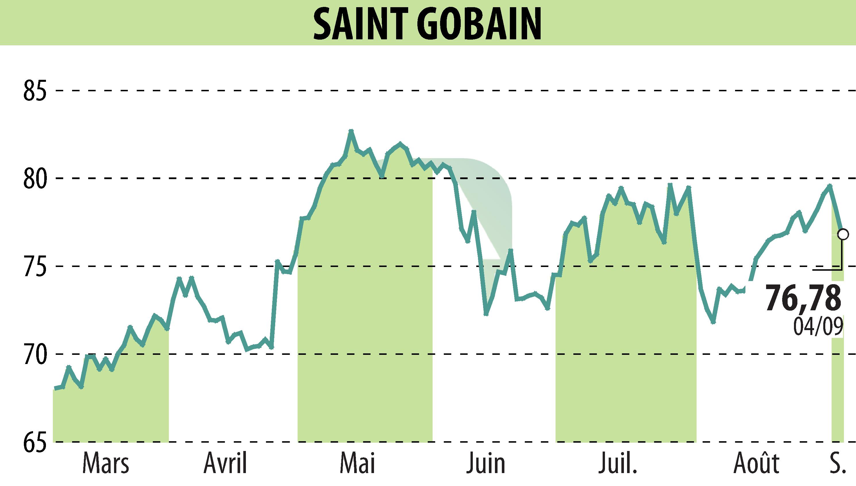 Graphique de l'évolution du cours de l'action SAINT-GOBAIN (EPA:SGO).