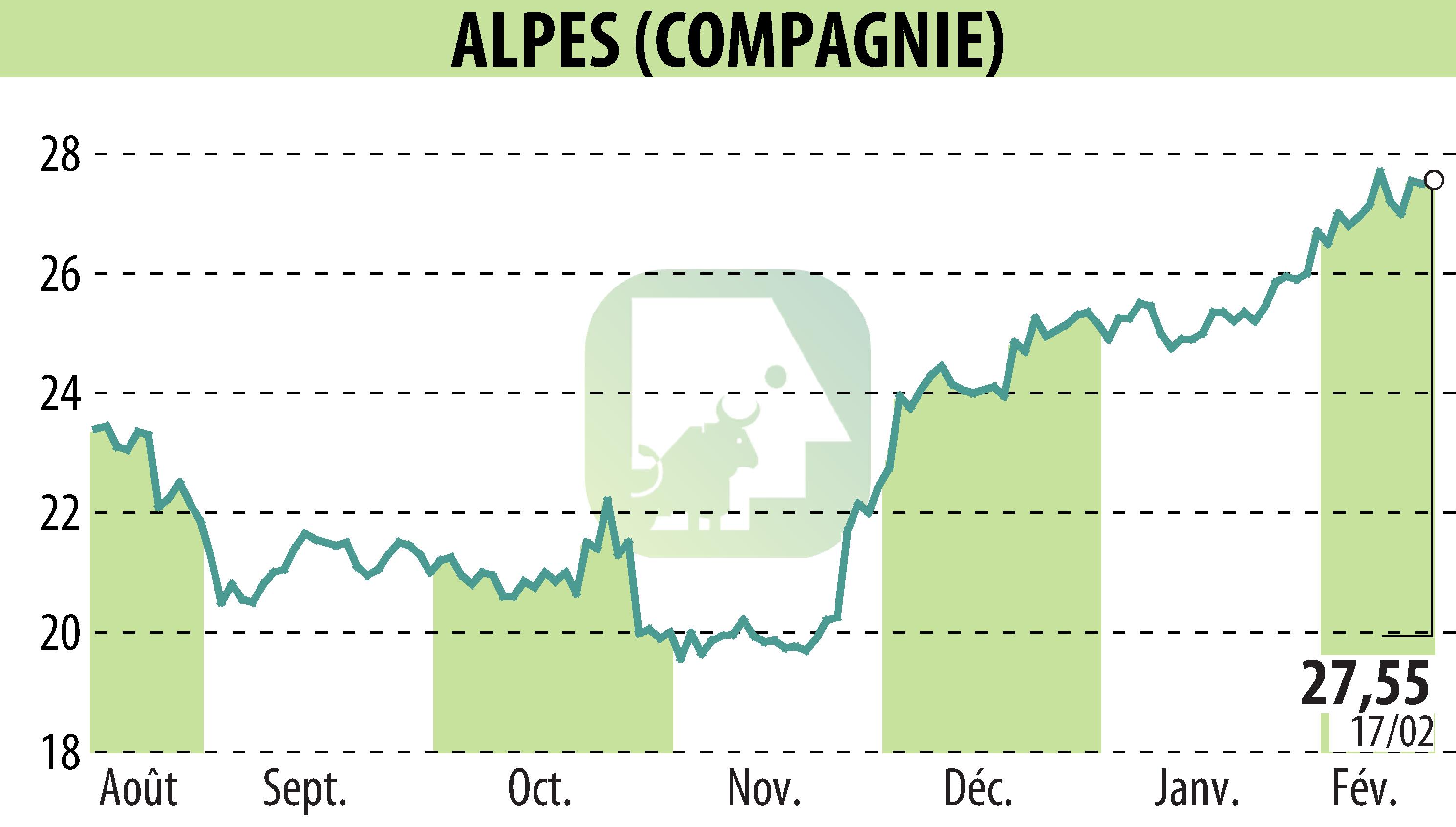 Graphique de l'évolution du cours de l'action COMPAGNIE DES ALPES (EPA:CDA).