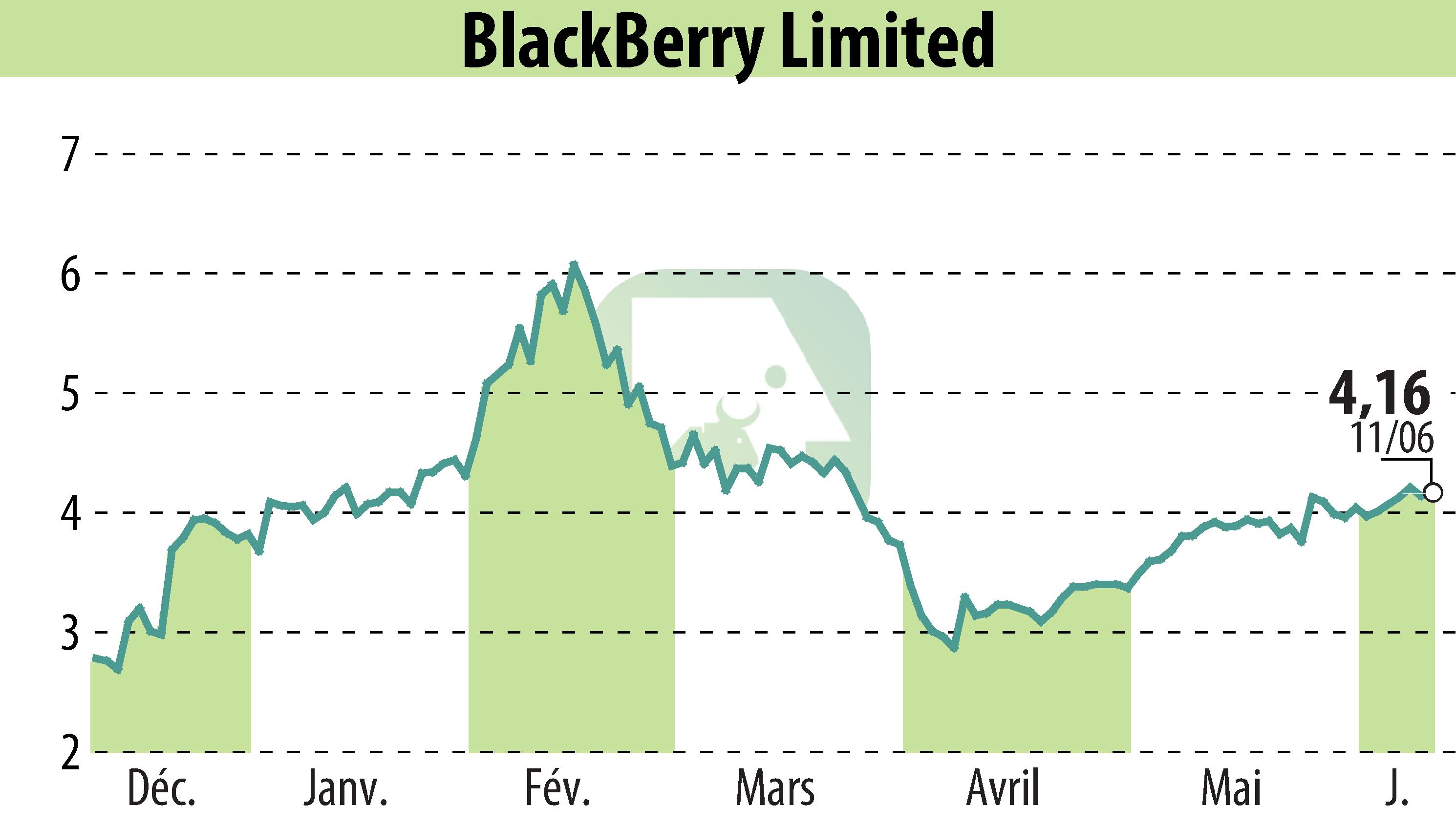 Graphique de l'évolution du cours de l'action BlackBerry QNX (EBR:BB).