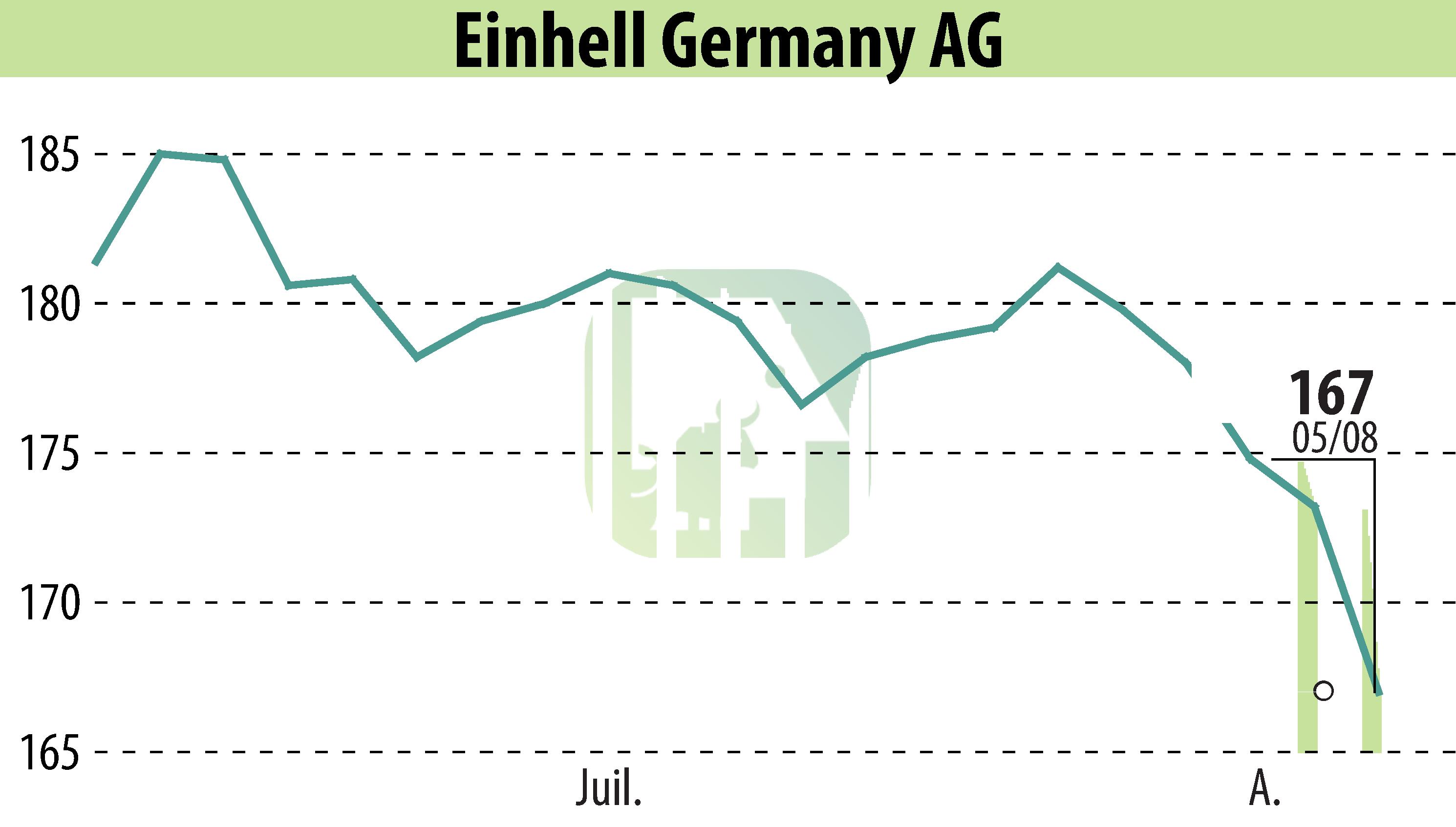 Graphique de l'évolution du cours de l'action Einhell Germany AG (EBR:EIN3).