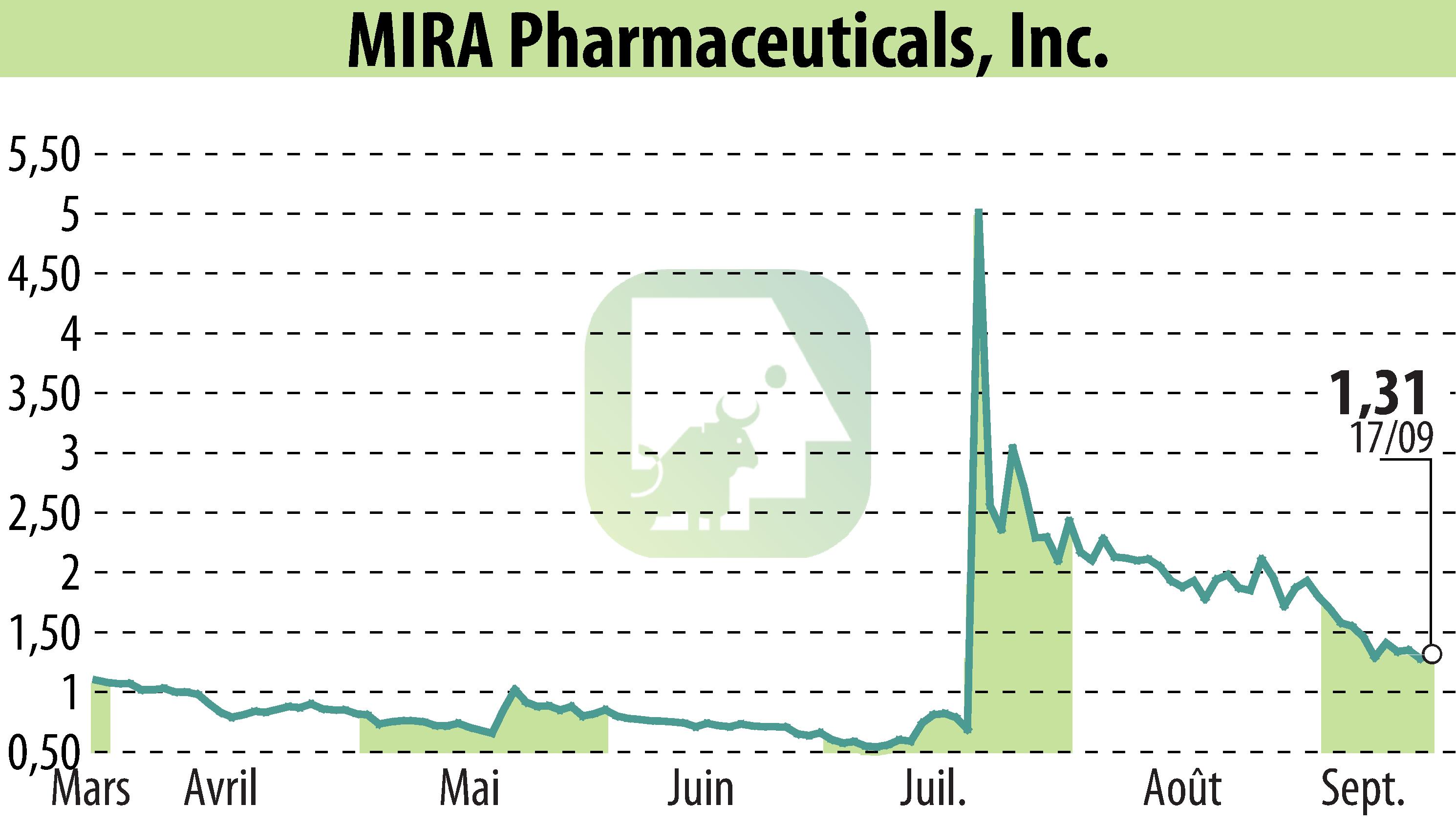 Graphique de l'évolution du cours de l'action MIRA Pharmaceuticals (EBR:MIRA).