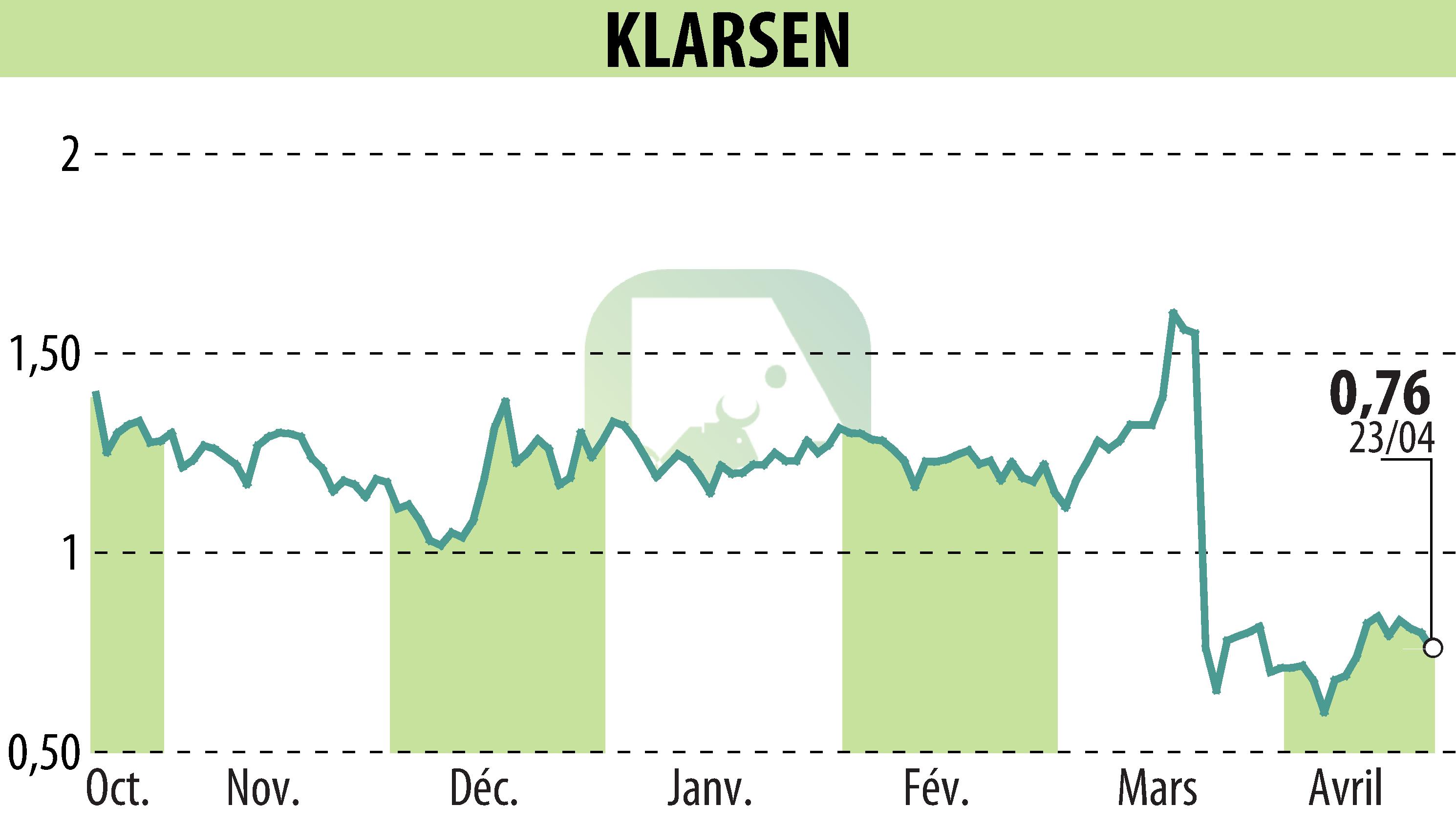 Stock price chart of KLARSEN (EPA:ALKLA) showing fluctuations.