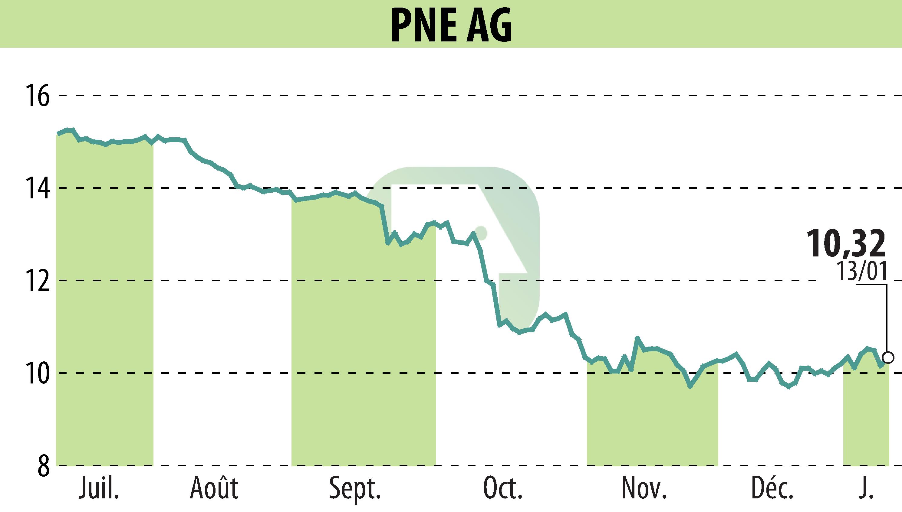 Stock price chart of PNE WIND AG (EBR:PNE3) showing fluctuations.