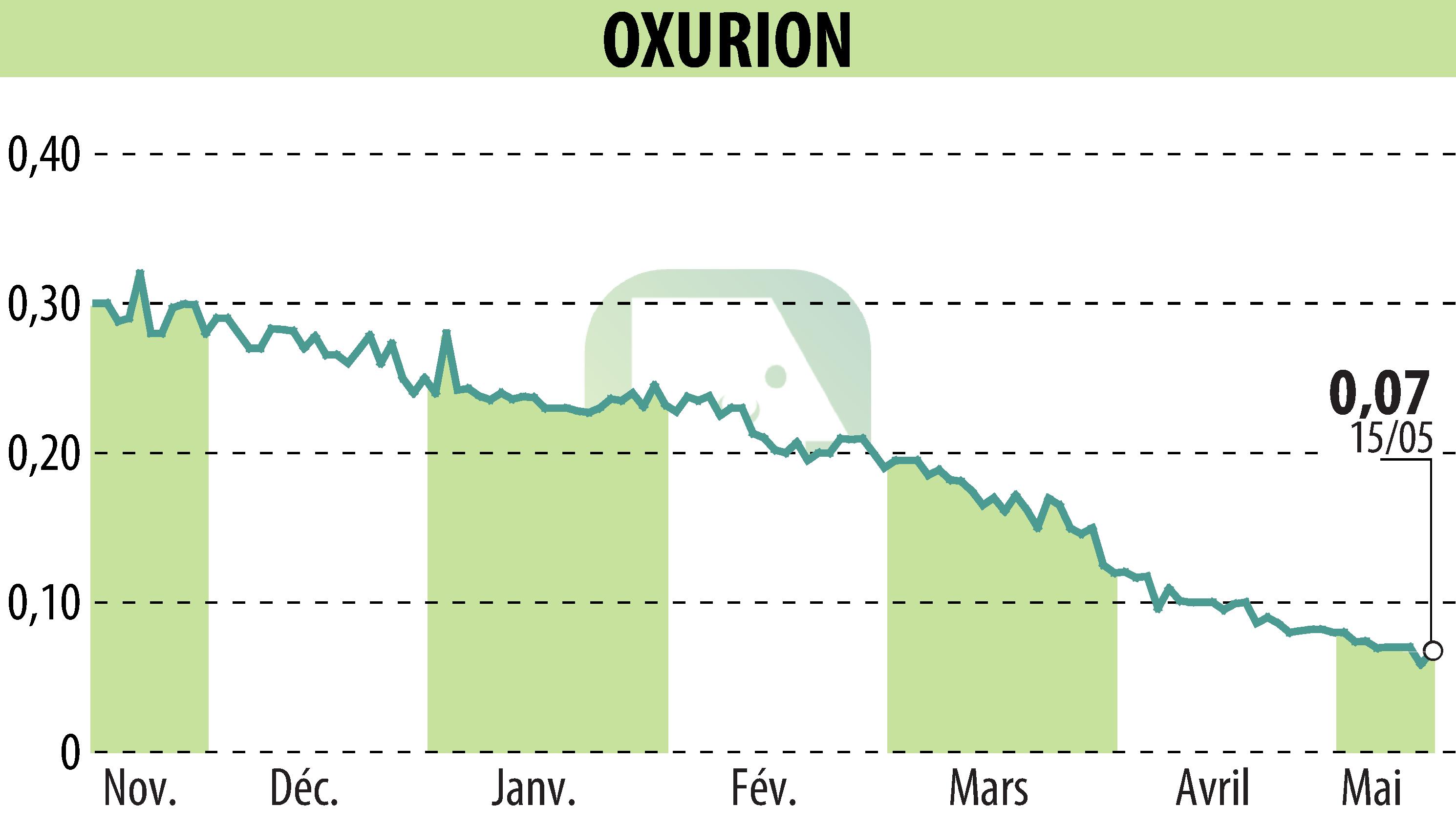 Stock price chart of OXURION (EBR:OXUR) showing fluctuations.