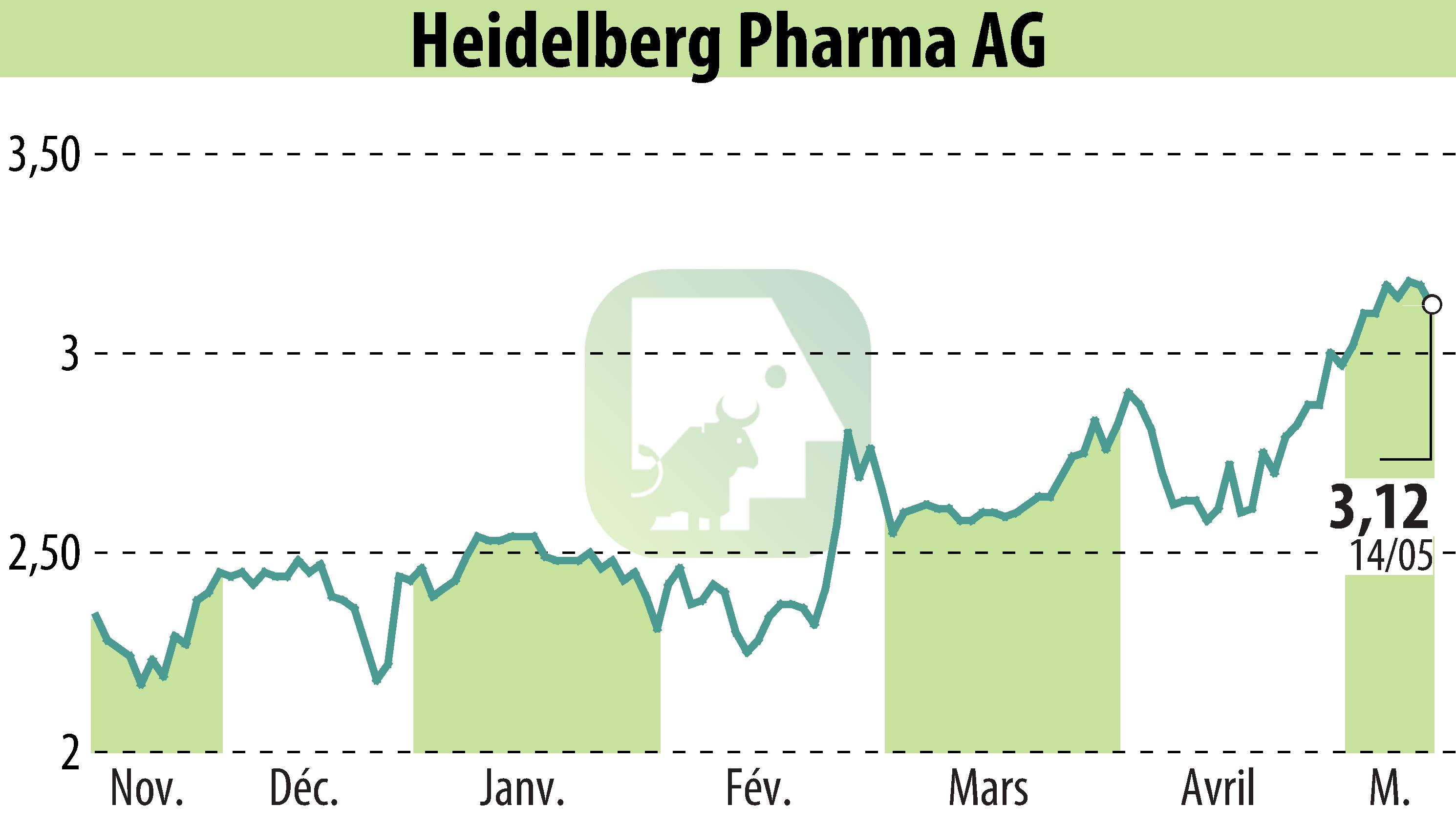 Graphique de l'évolution du cours de l'action Heidelberg Pharma AG (EBR:HPHA).