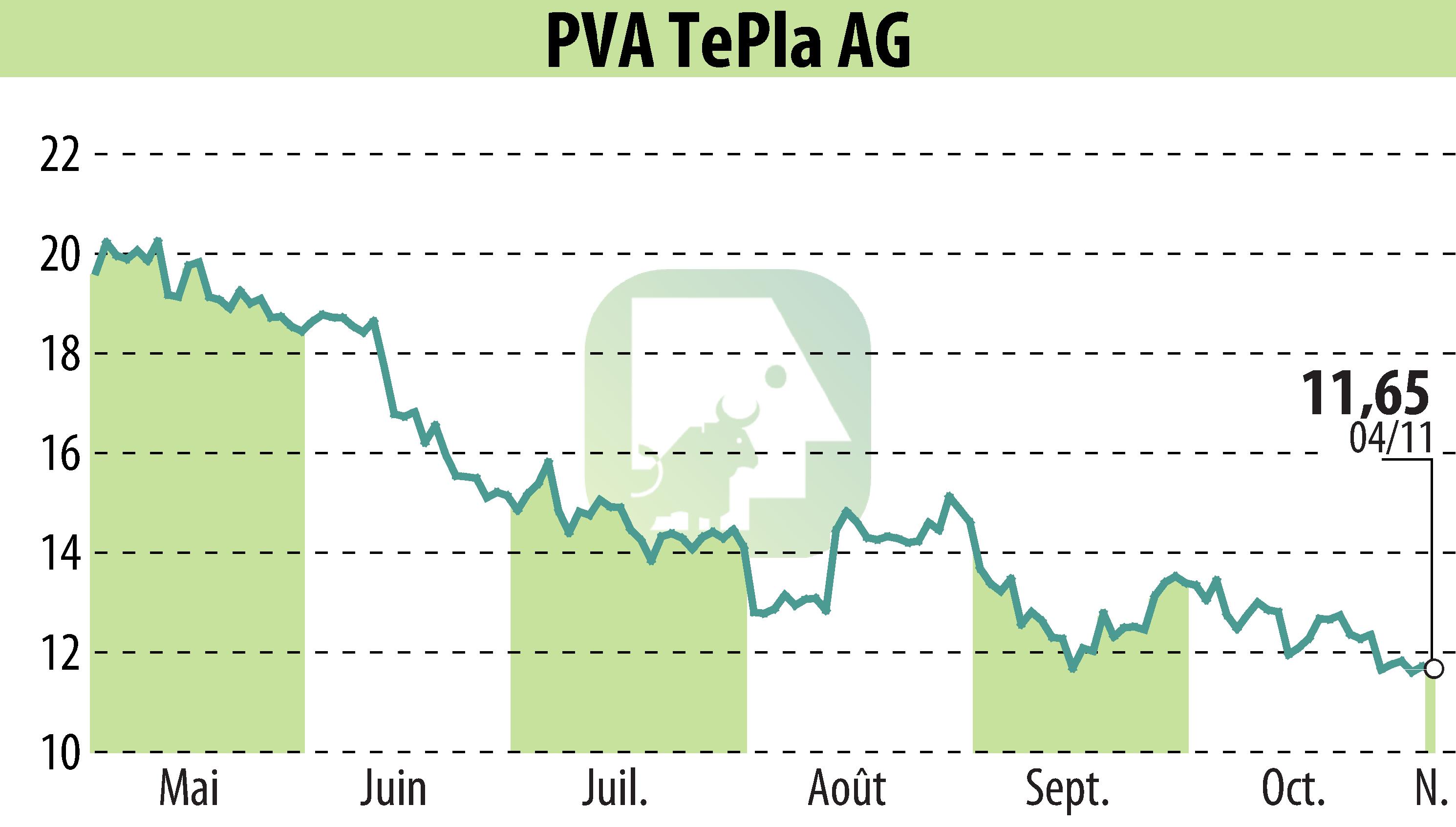 Stock price chart of PVA TePla AG (EBR:TPE) showing fluctuations.