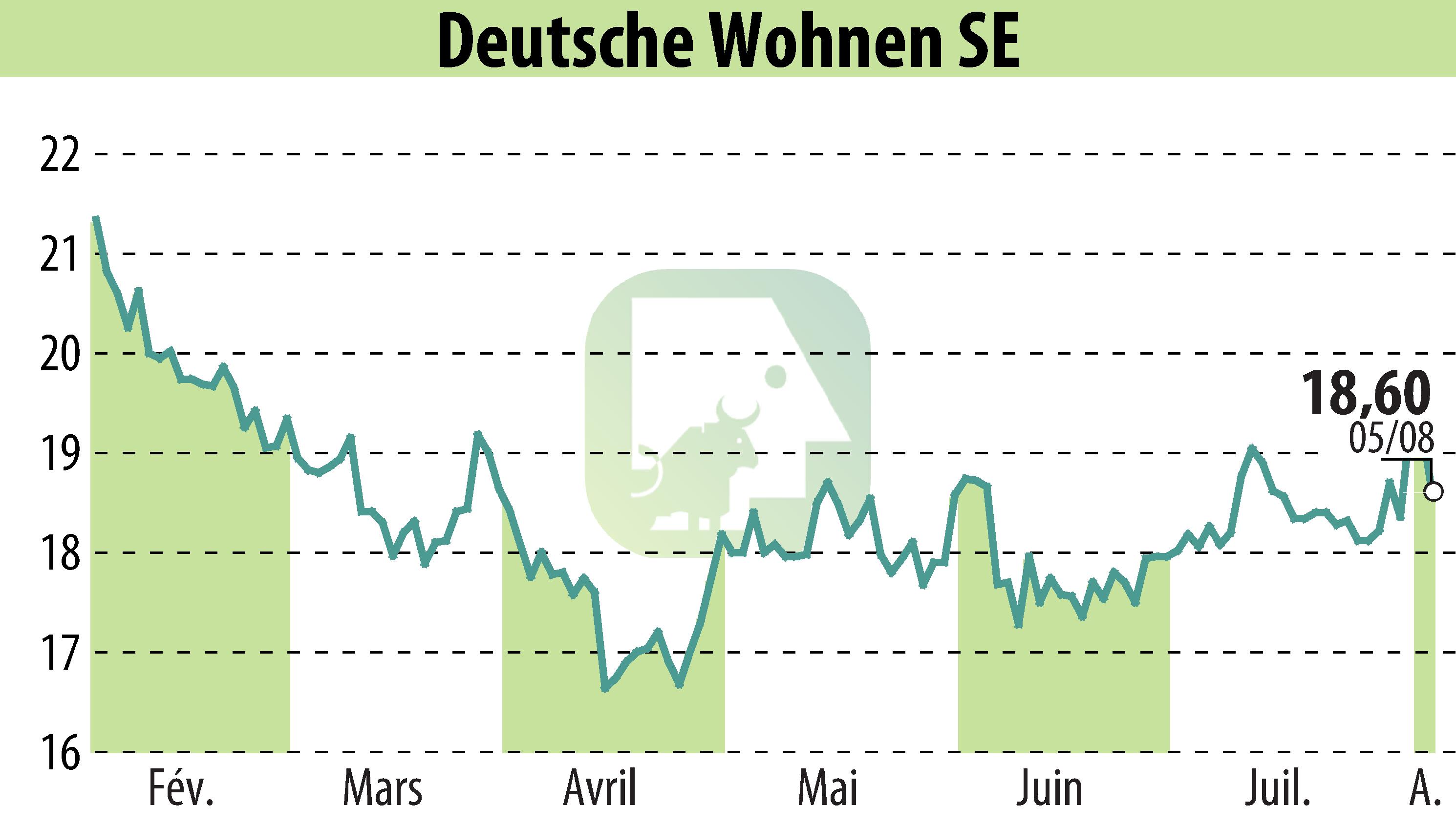 Stock price chart of Deutsche Wohnen AG (EBR:DWNI) showing fluctuations.