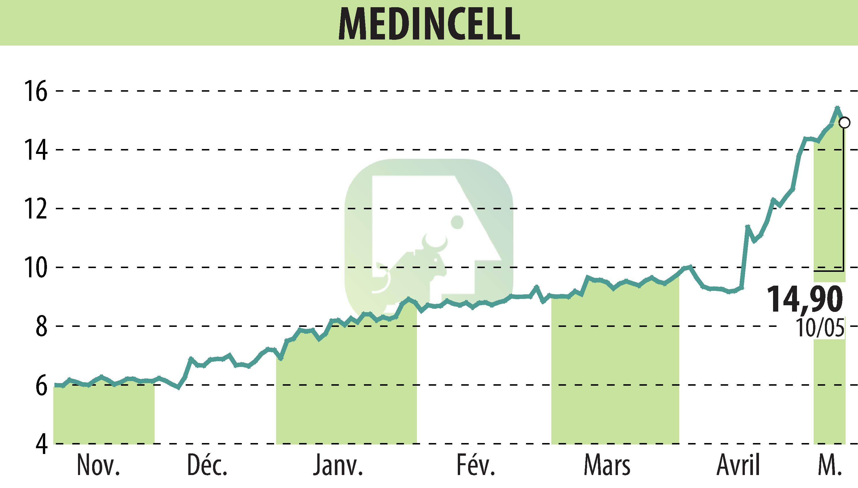 Stock price chart of MEDINCELL (EPA:MEDCL) showing fluctuations.