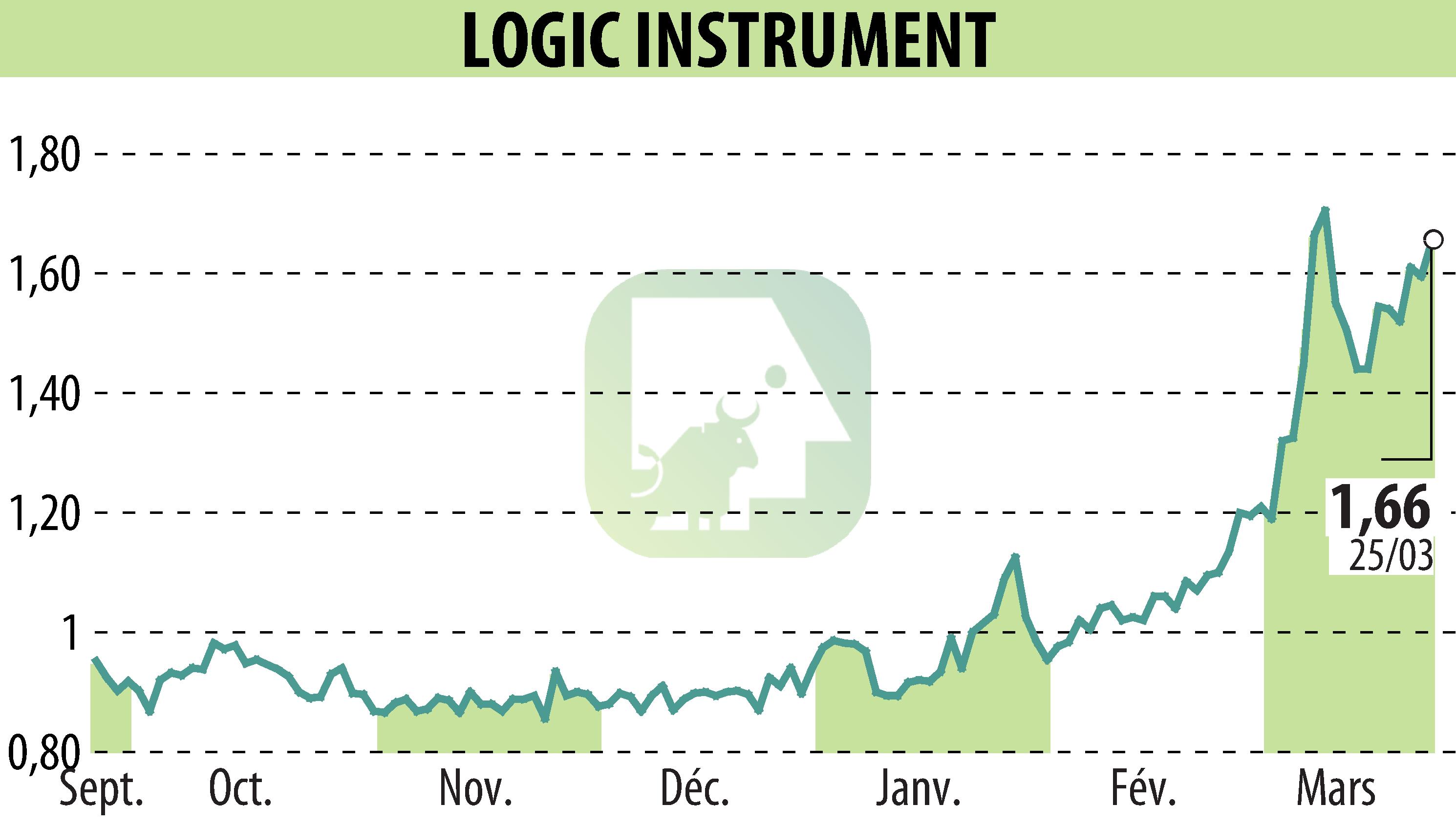 Stock price chart of LOGIC INSTRUMENT (EPA:ALLOG) showing fluctuations.
