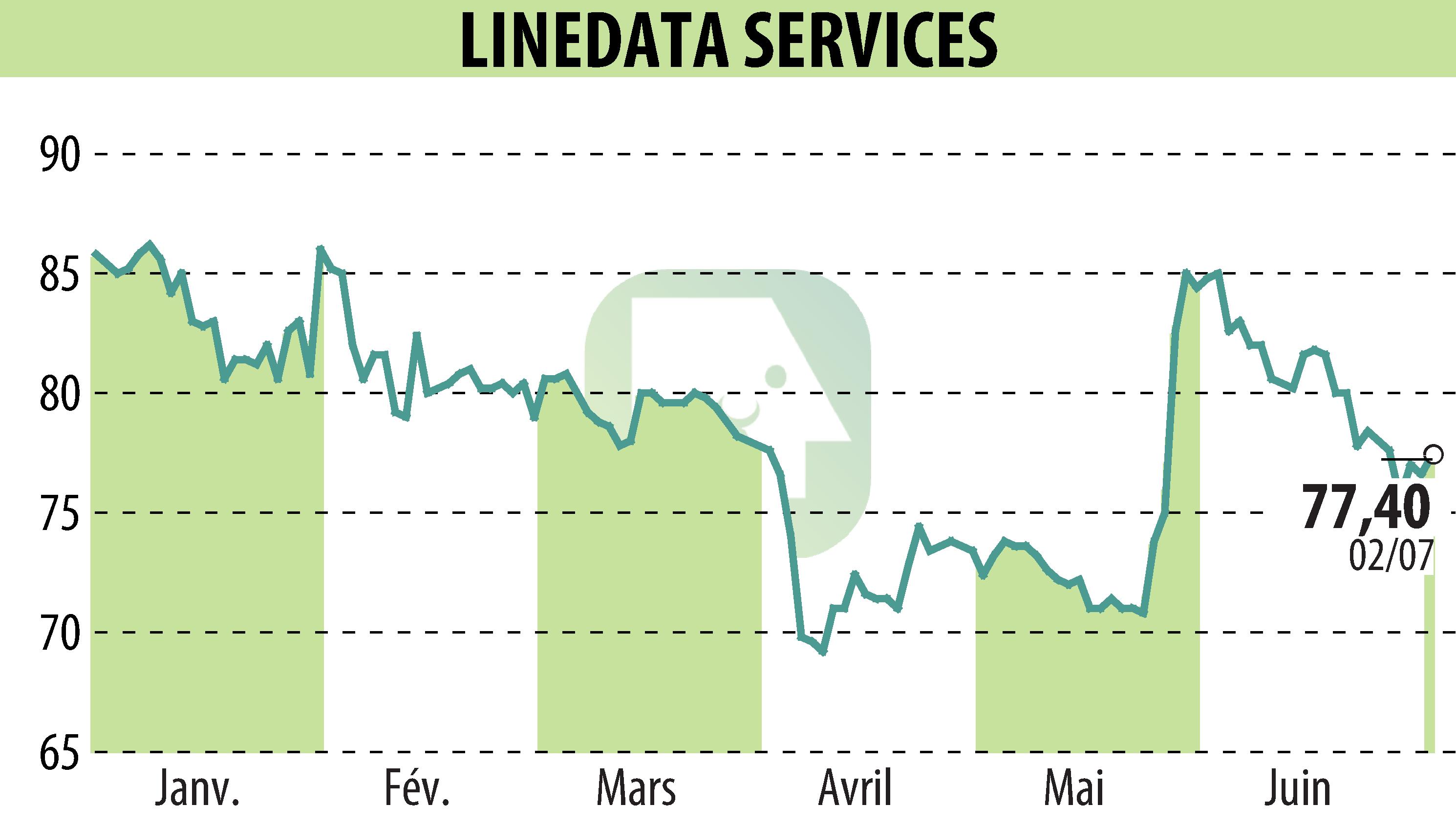 Stock price chart of LINEDATA SERVICES (EPA:LIN) showing fluctuations.