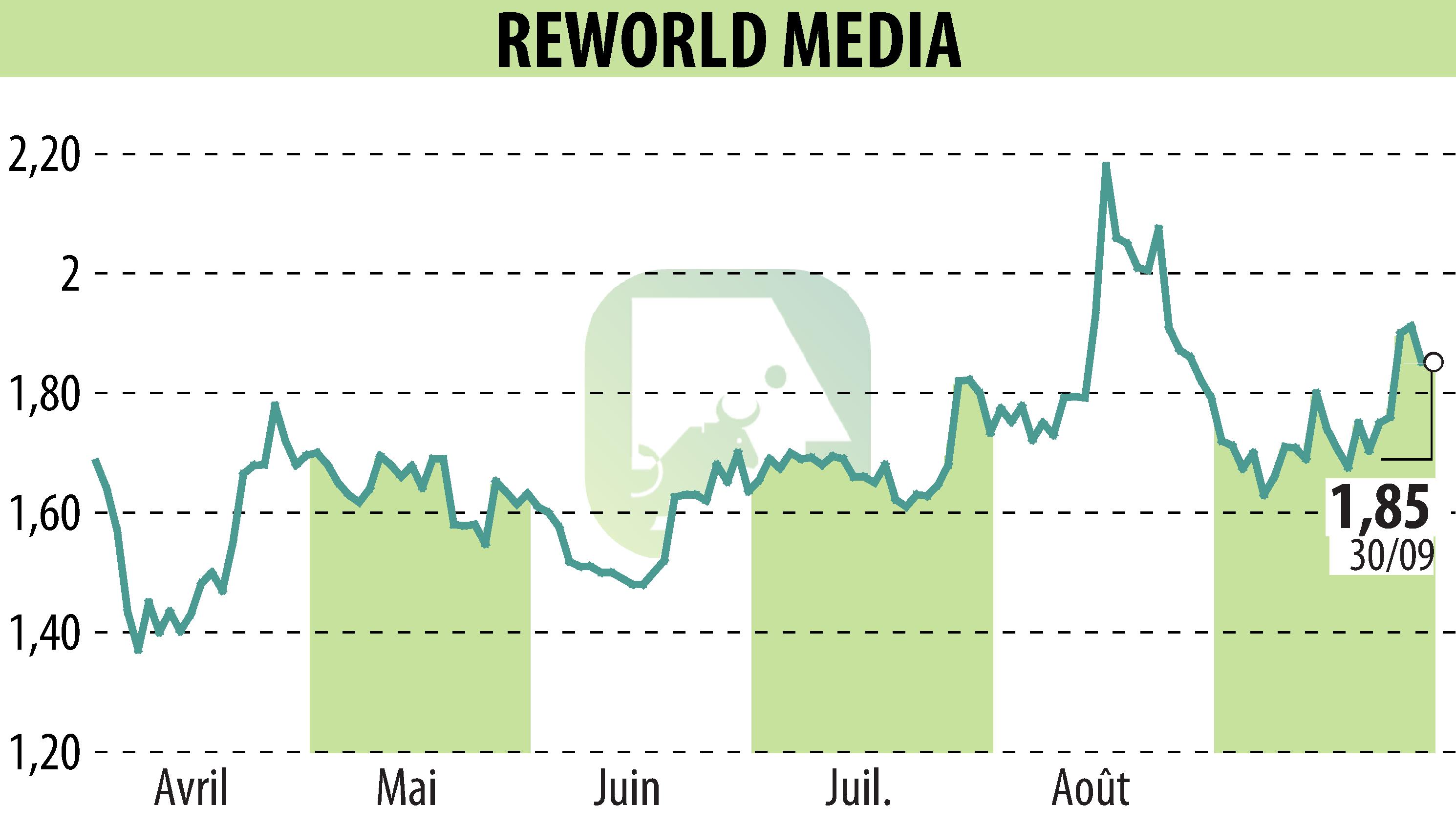 Stock price chart of REWORLD MEDIA (EPA:ALREW) showing fluctuations.