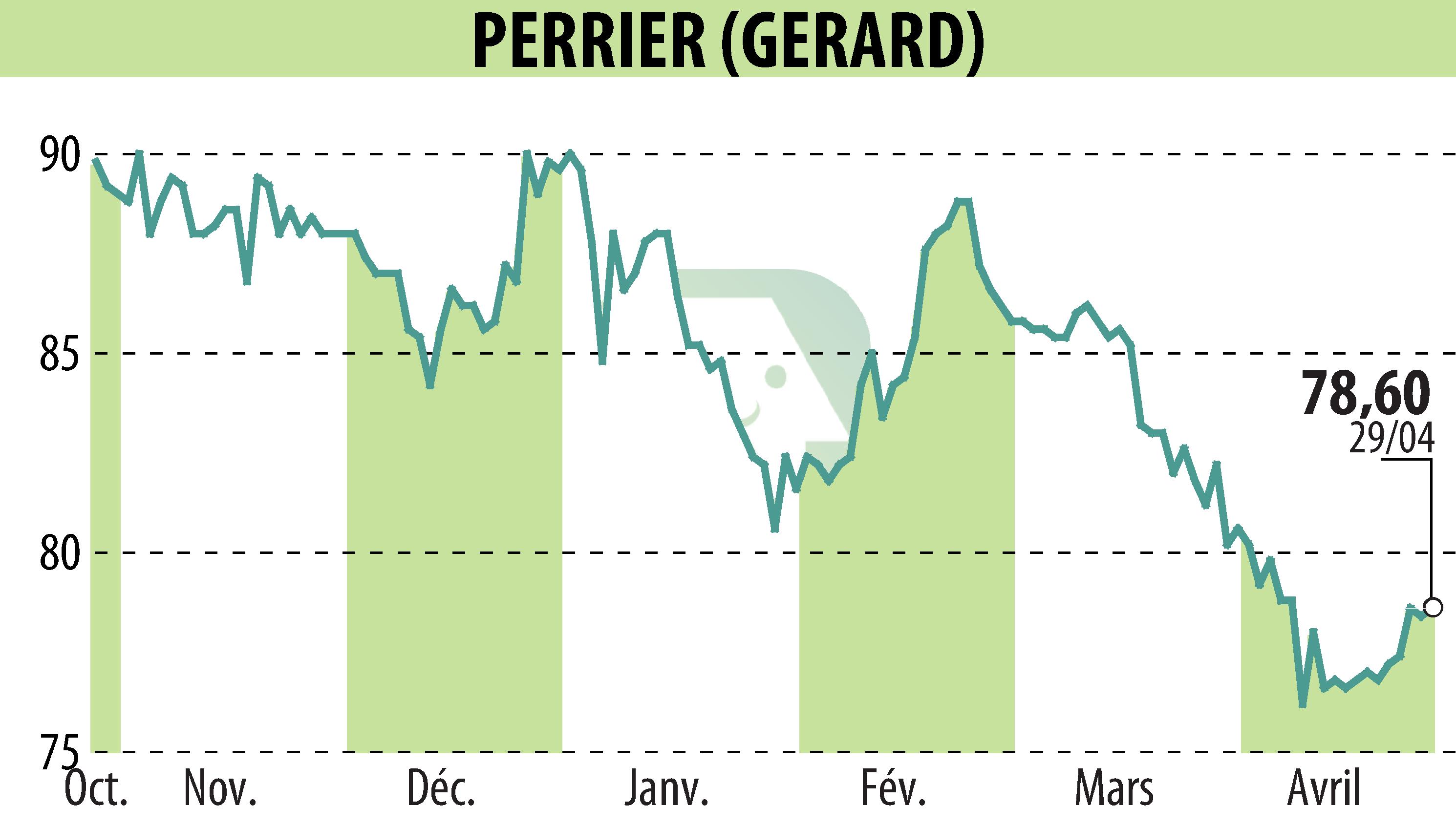 Graphique de l'évolution du cours de l'action GERARD PERRIER (EPA:PERR).