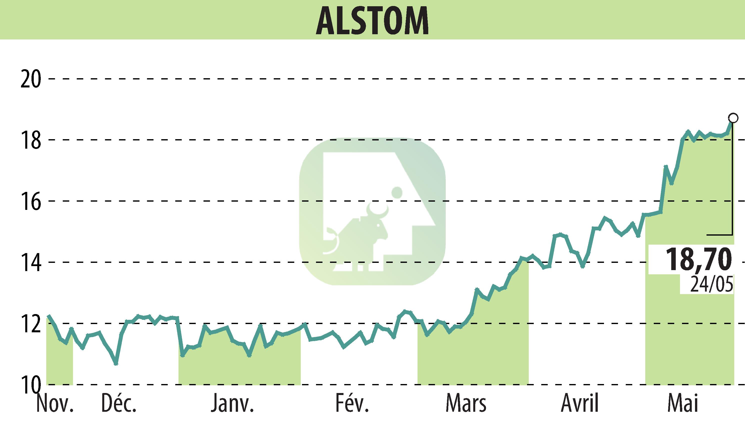 Graphique de l'évolution du cours de l'action ALSTOM (EPA:ALO).