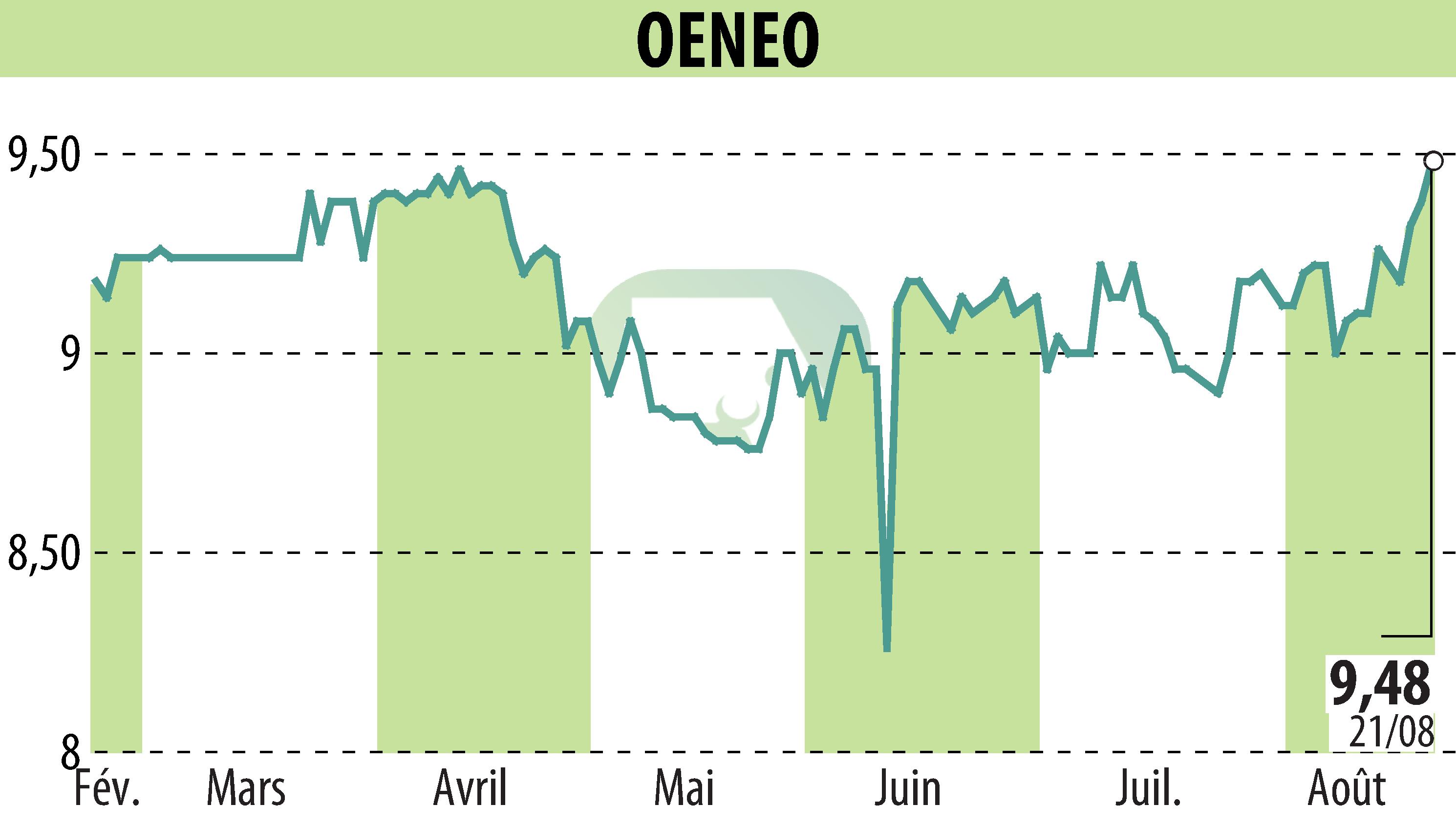 Graphique de l'évolution du cours de l'action OENEO (EPA:SBT).