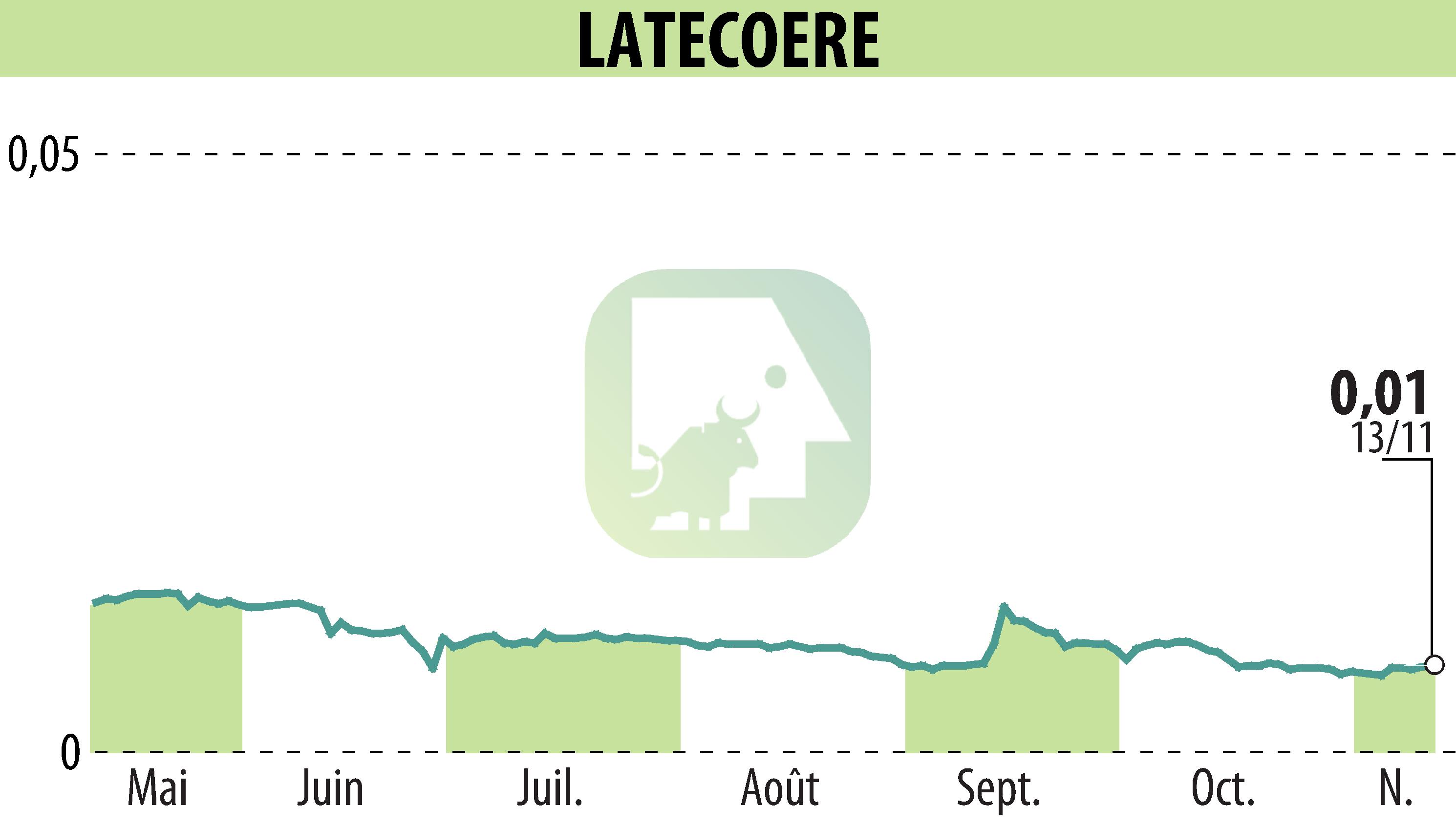 Graphique de l'évolution du cours de l'action LATECOERE (EPA:LAT).