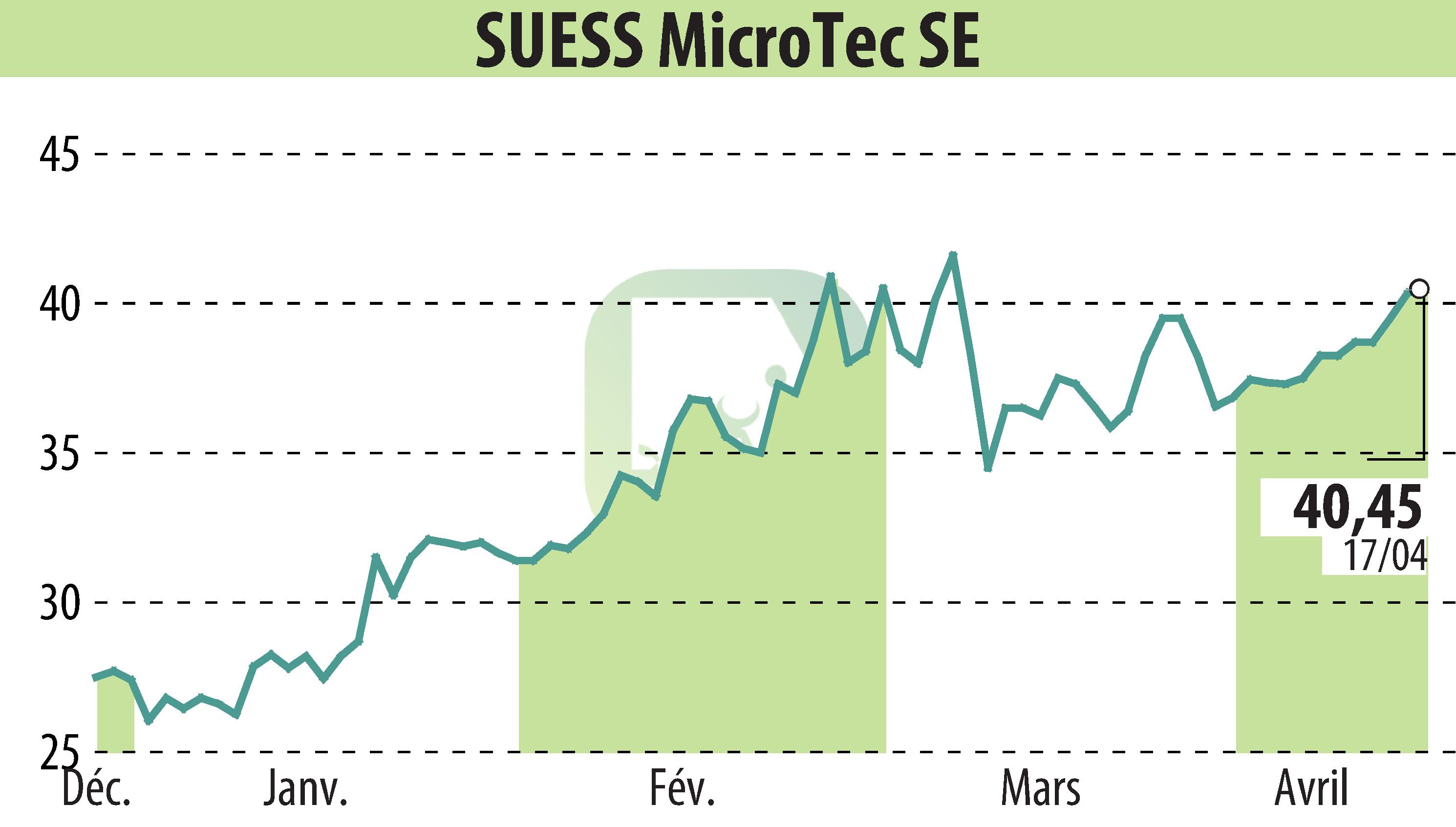 Stock price chart of SÜSS MicroTec AG (EBR:SMHN) showing fluctuations.