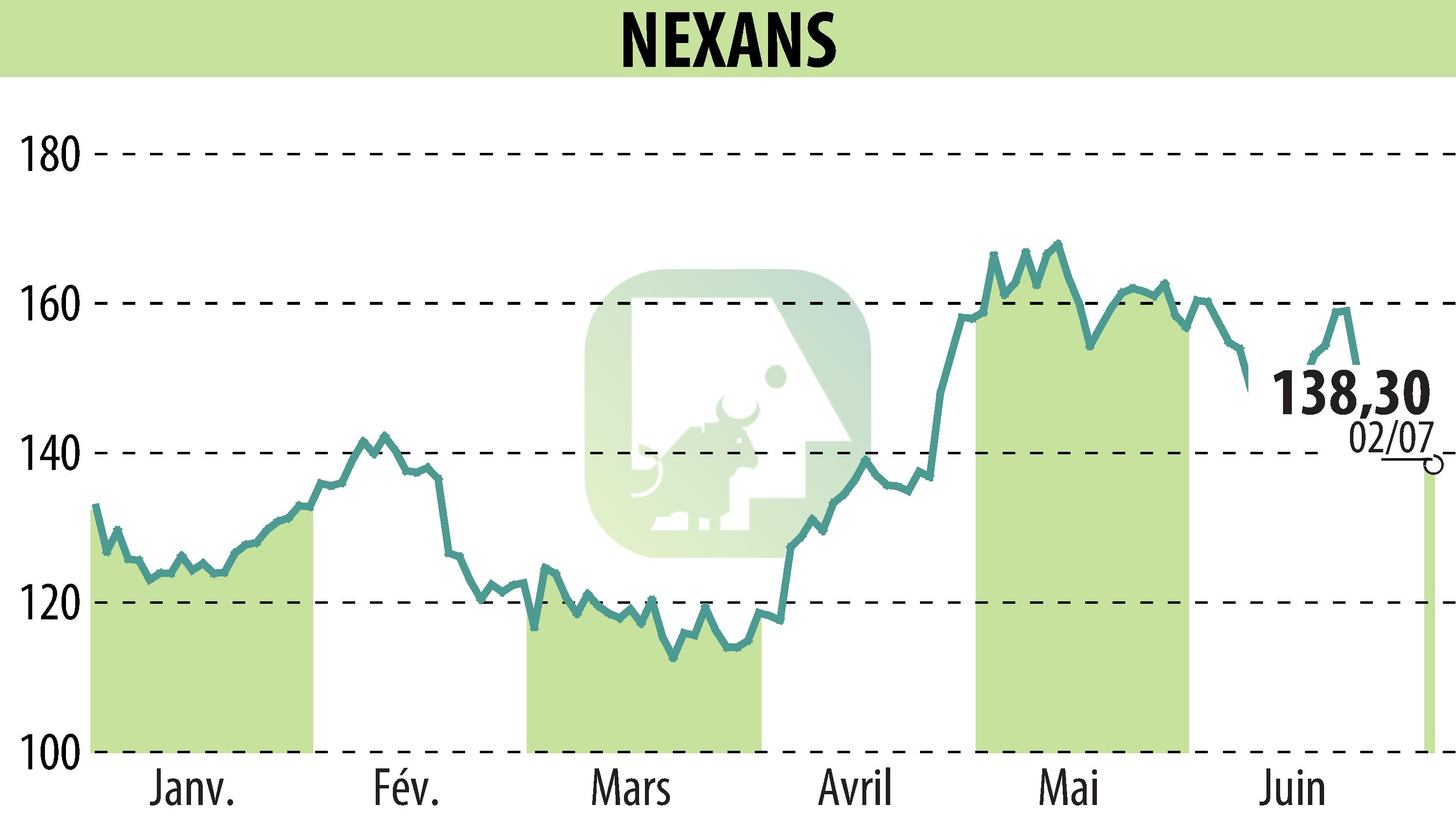 Graphique de l'évolution du cours de l'action NEXANS (EPA:NEX).