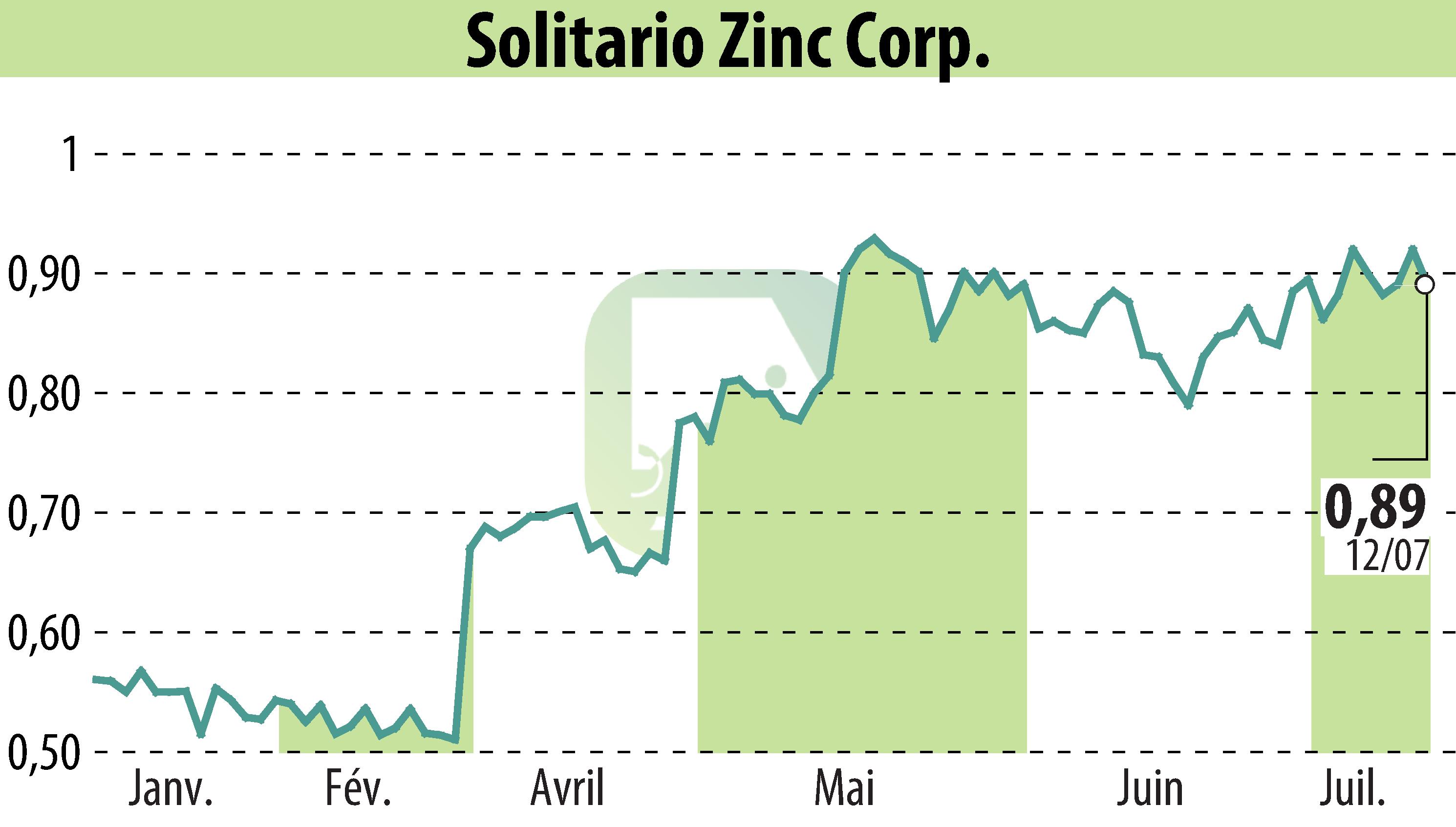 Graphique de l'évolution du cours de l'action Solitario Resources Corp. (EBR:XPL).