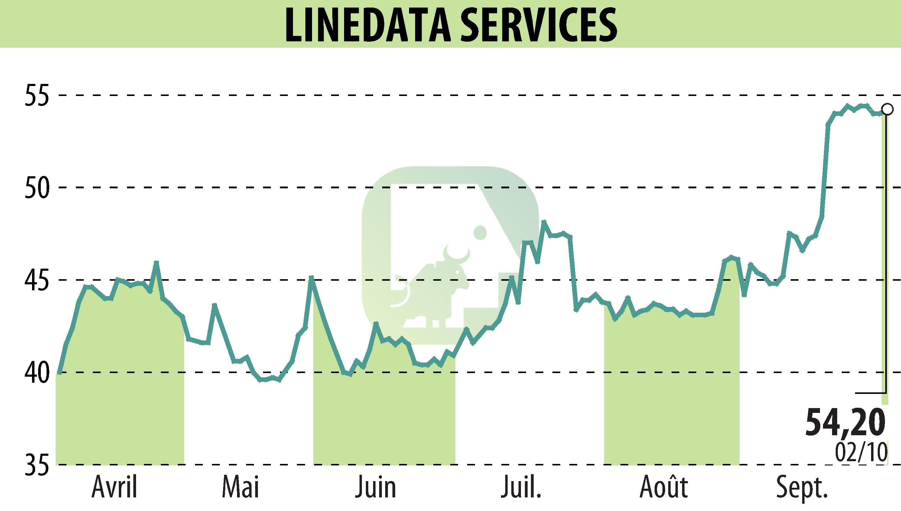 Graphique de l'évolution du cours de l'action LINEDATA SERVICES (EPA:LIN).