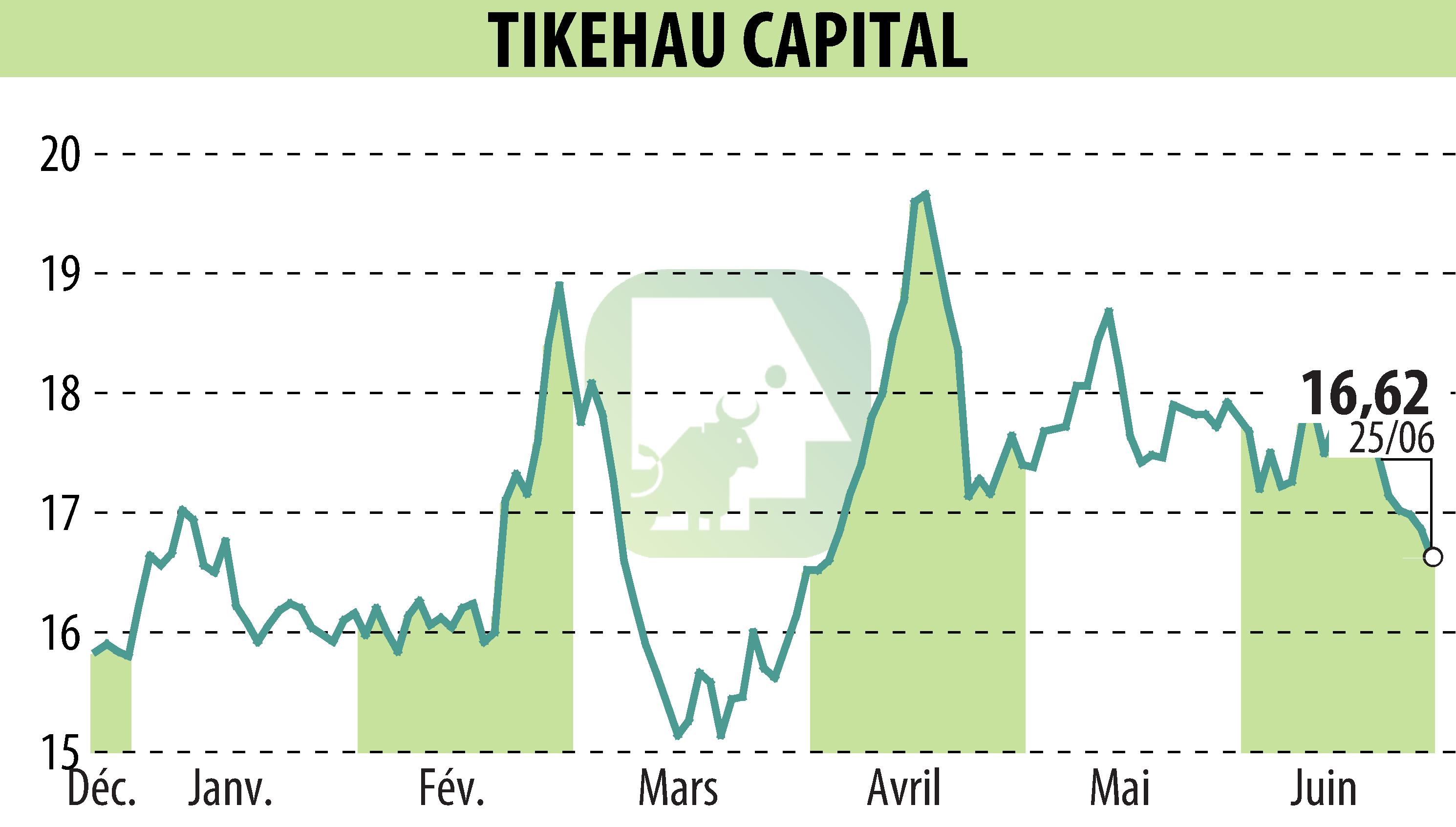Graphique de l'évolution du cours de l'action TIKEHAU CAPITAL (EPA:TKO).