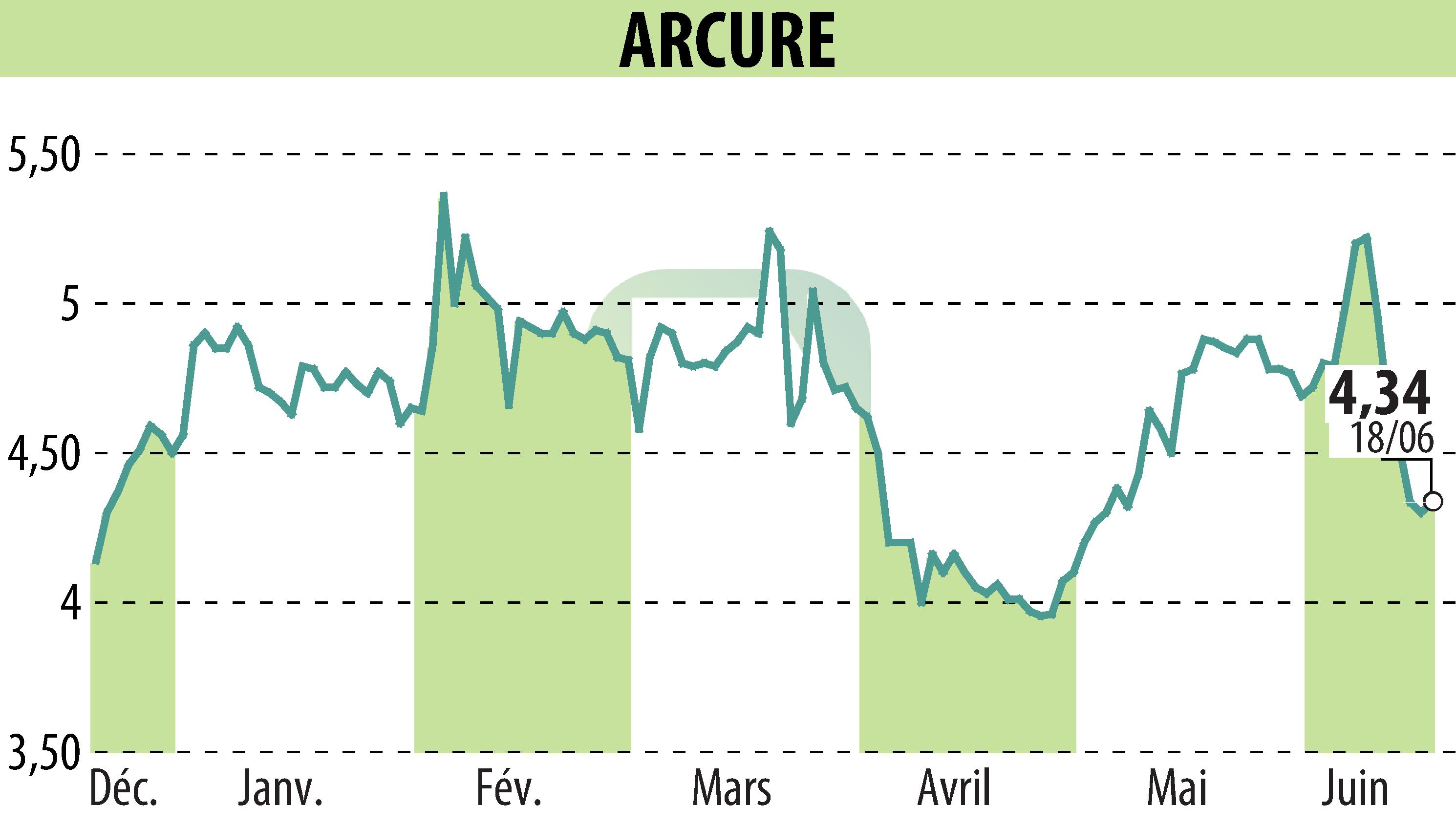 Graphique de l'évolution du cours de l'action ARCURE (EPA:ALCUR).