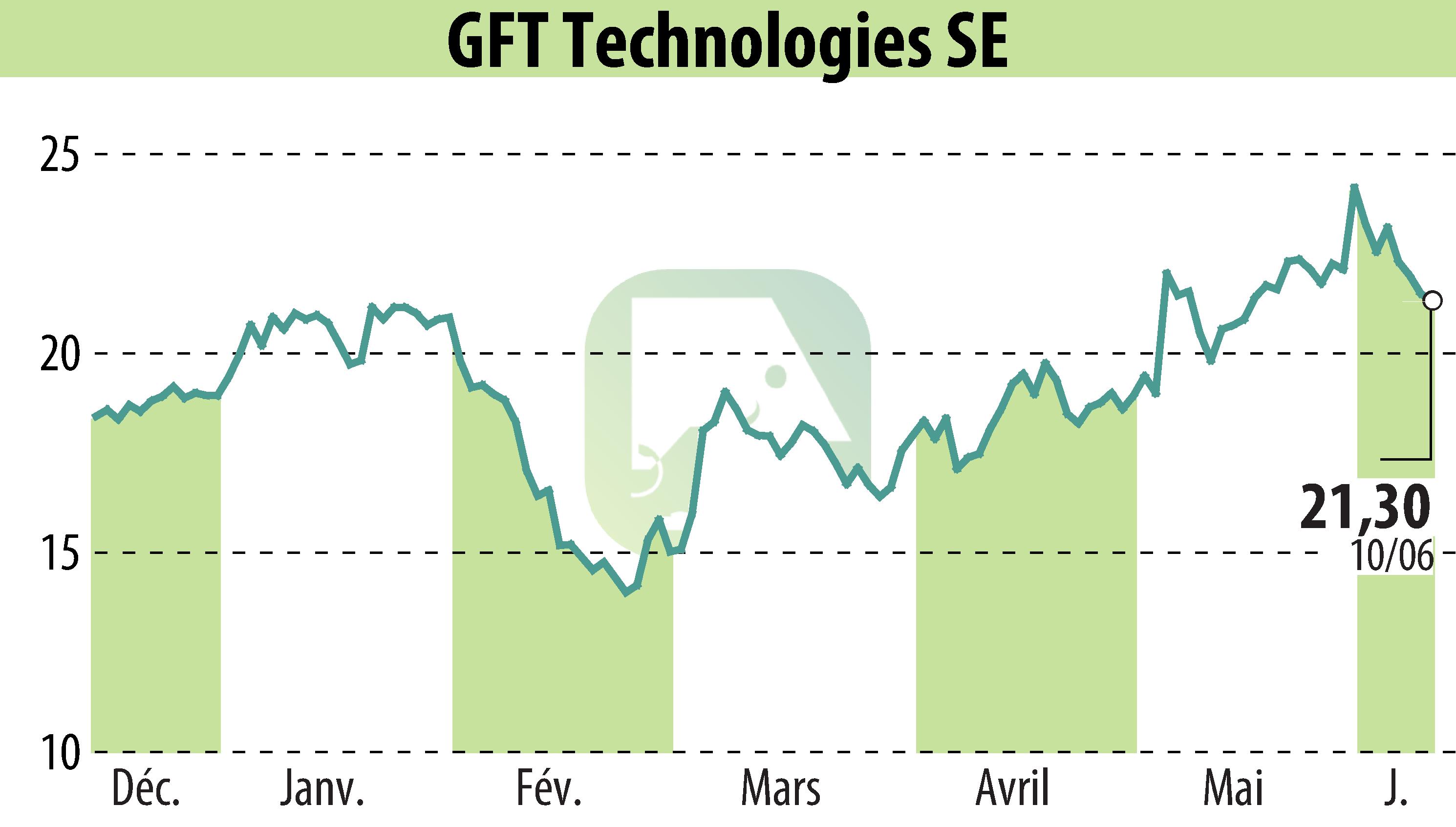 Graphique de l'évolution du cours de l'action GFT Technologies AG (EBR:GFT).