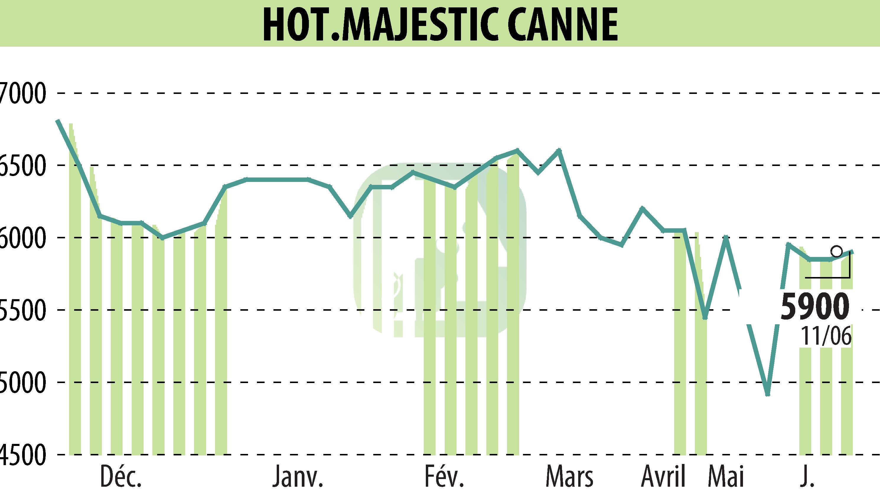 Graphique de l'évolution du cours de l'action HOTEL MAJESTIC CANNES (EPA:MLHMC).