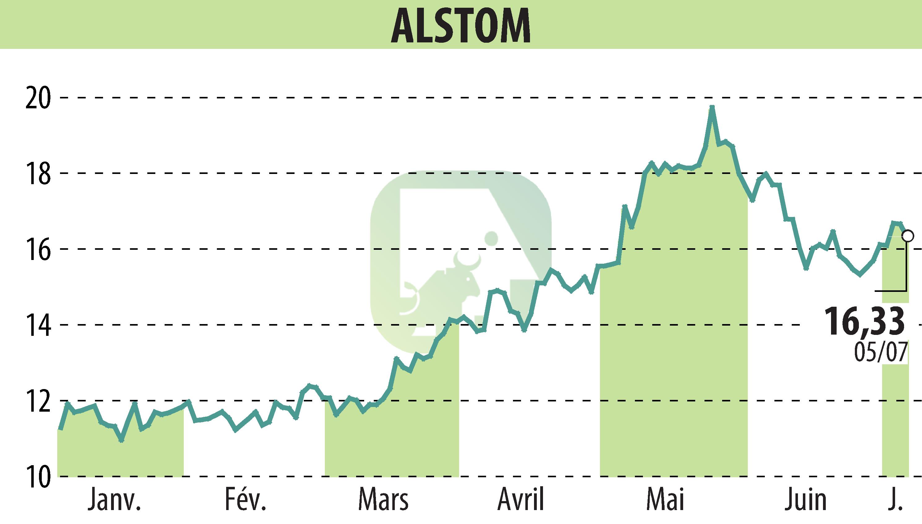 Stock price chart of ALSTOM (EPA:ALO) showing fluctuations.