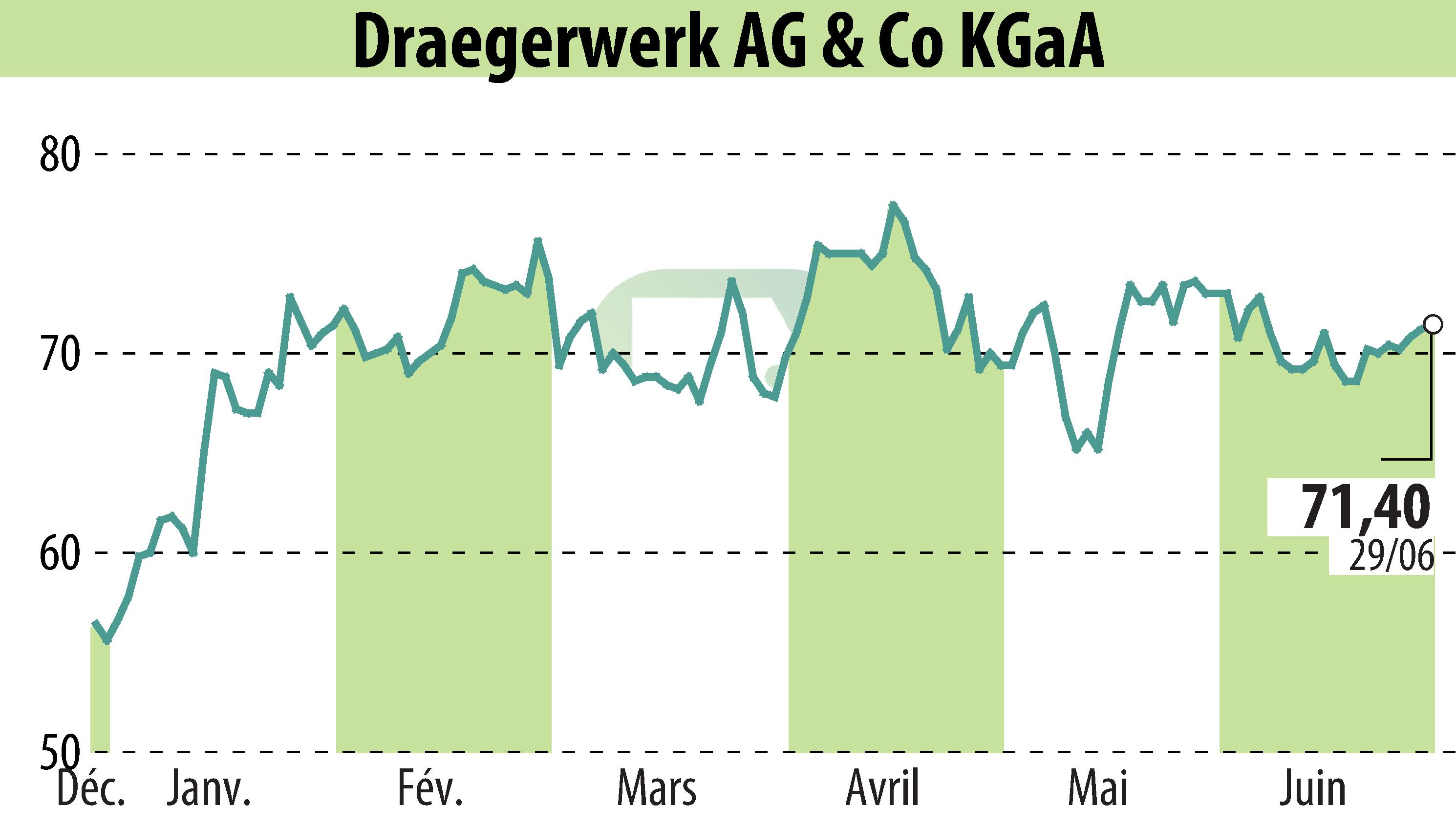 Graphique de l'évolution du cours de l'action Drägerwerk AG & Co. KGaA (EBR:DRW8).
