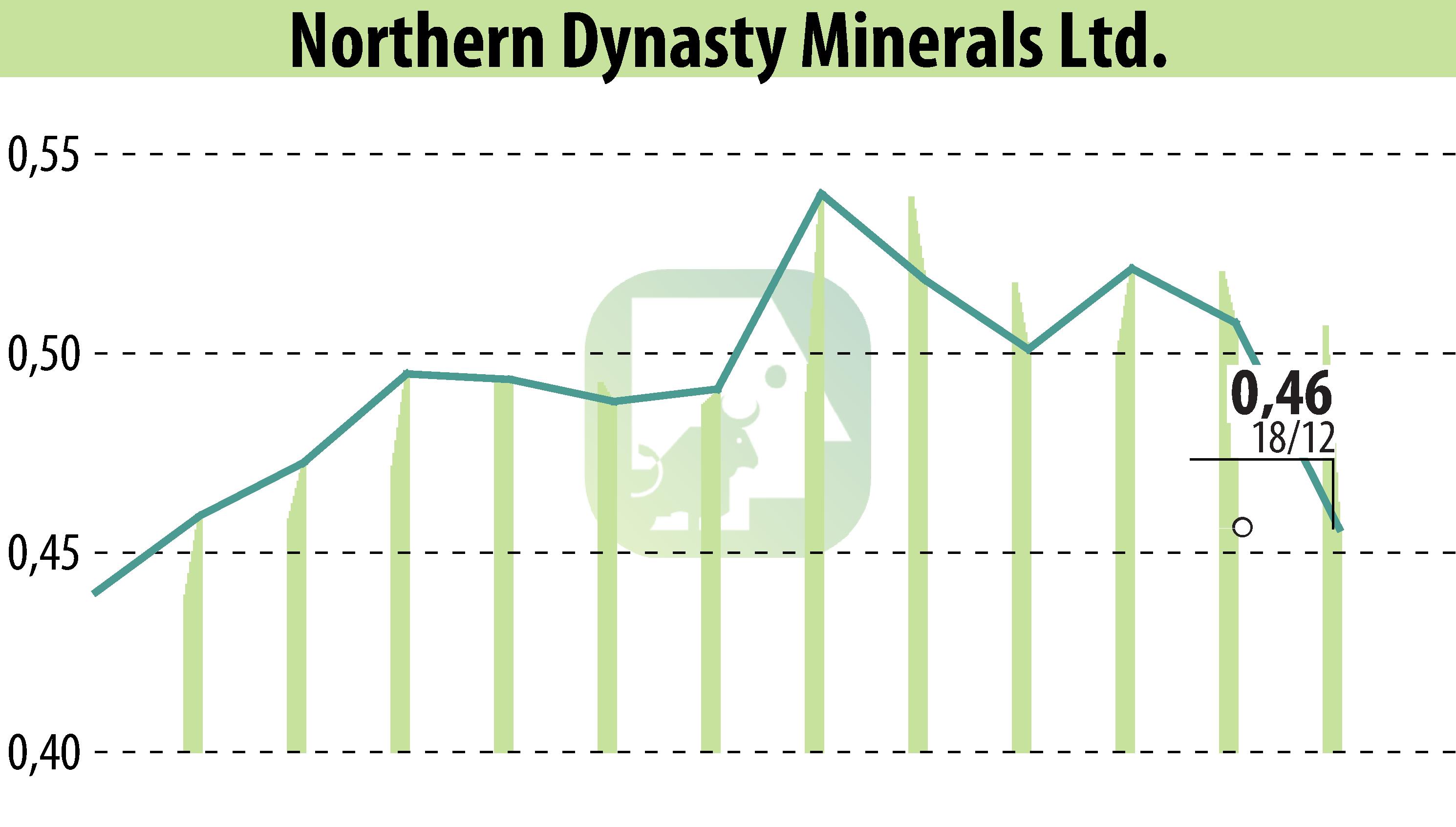 Stock price chart of Northern Dynasty Minerals Ltd. (EBR:NAK) showing fluctuations.
